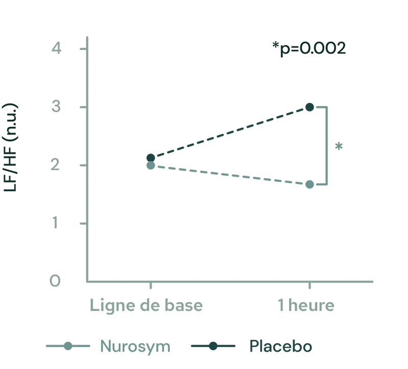Amélioration de la VFC et de l’activité du nerf vague