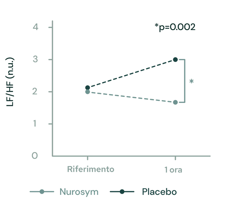 Miglioramento dell'HRV e dell'attività del nervo vago