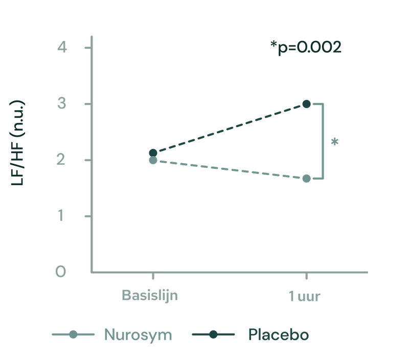 Verbetering van hartslagvariabiliteit en Nervus Vagus-activiteit