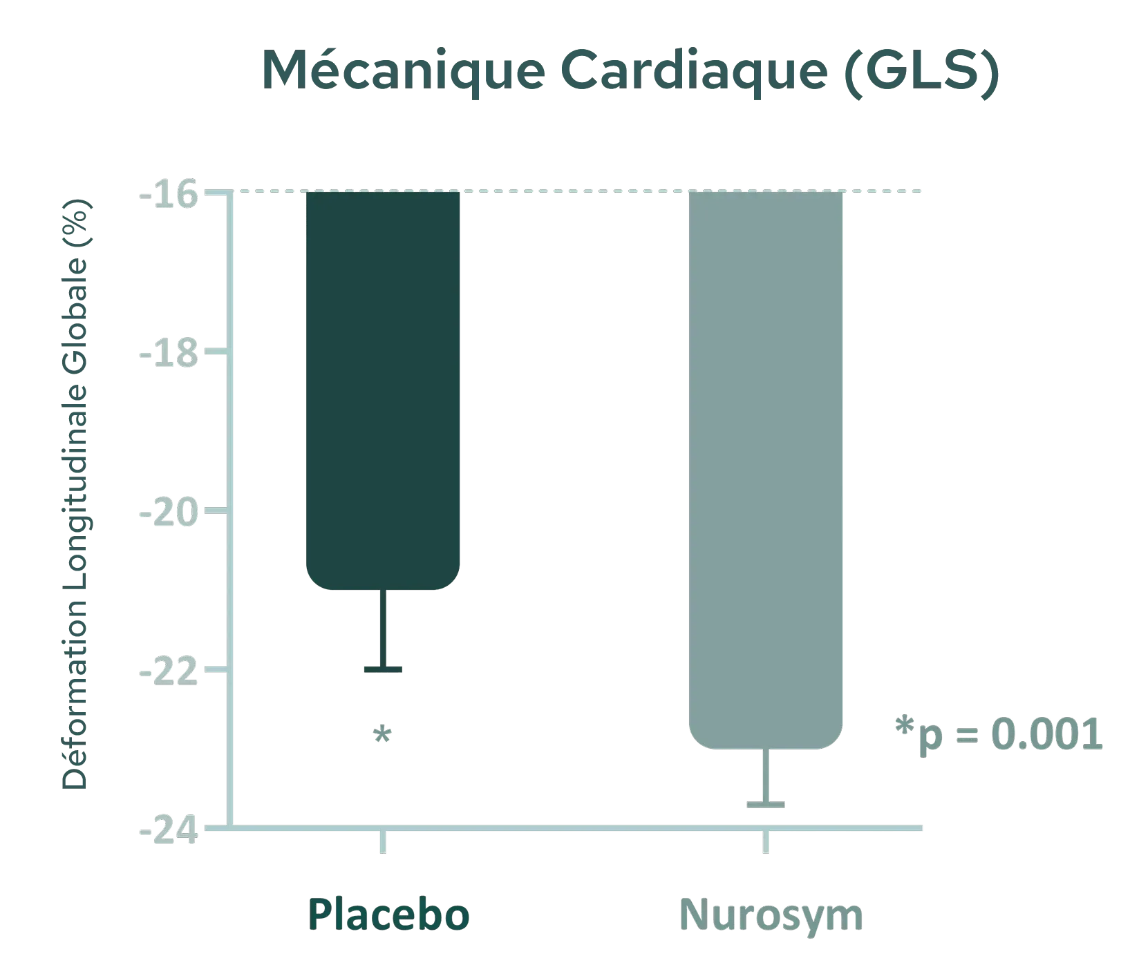 Amélioration de 19 % de la fonction du muscle cardiaque (réduction de la tension globale de la longitude)