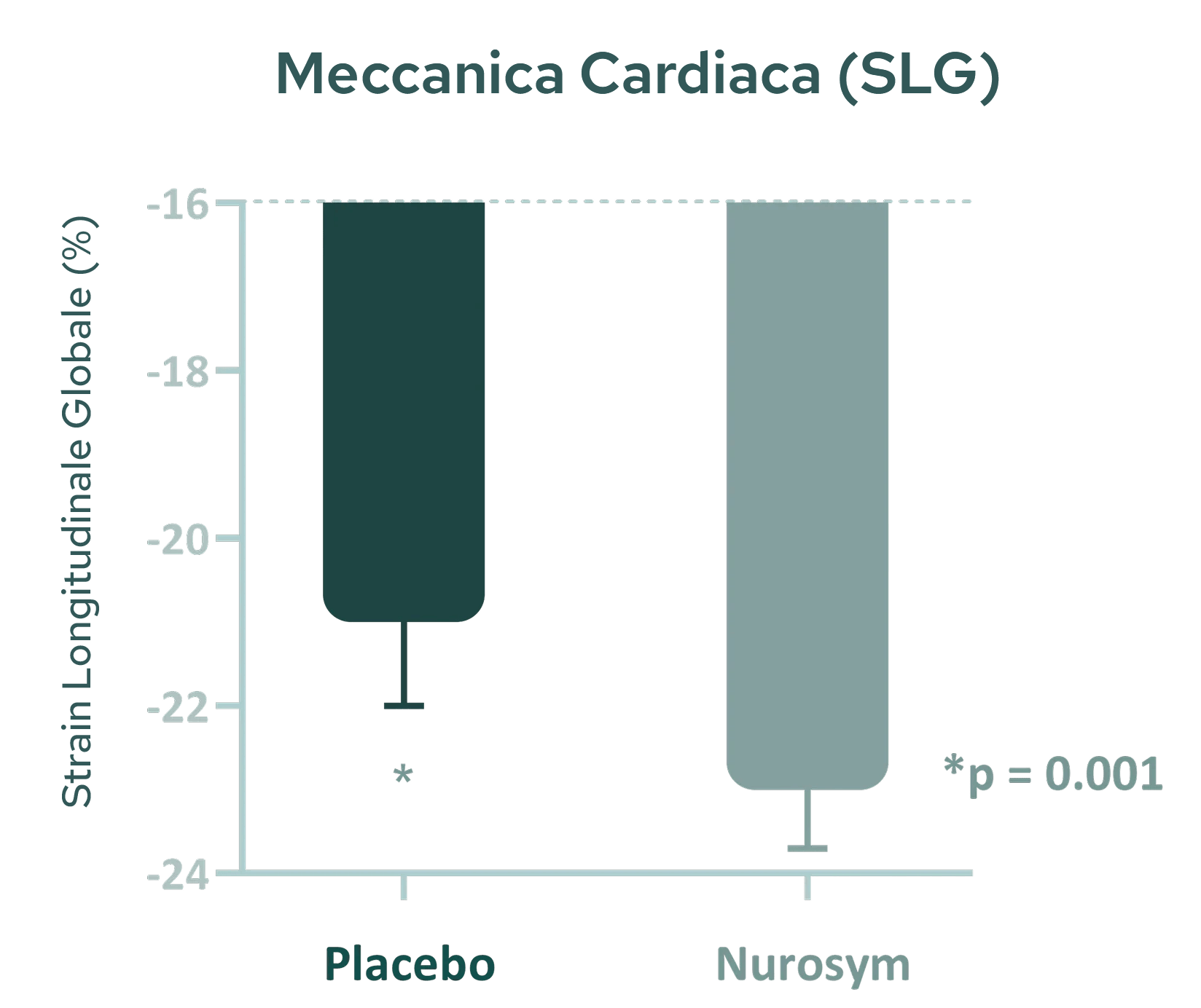19% di miglioramento della funzione del muscolo cardiaco (riduzione dello sforzo globale di longitudine)