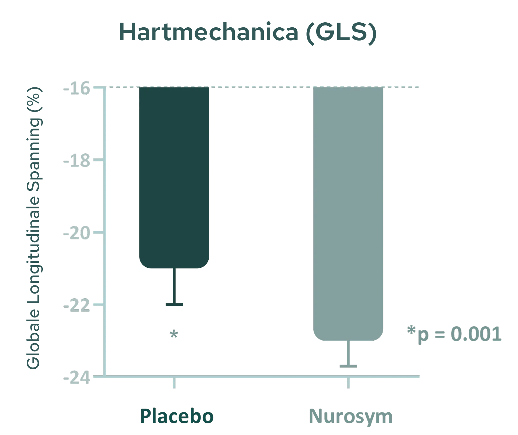 19% verbetering van de hartspierfunctie (vermindering van de globale longitudinale vervorming).