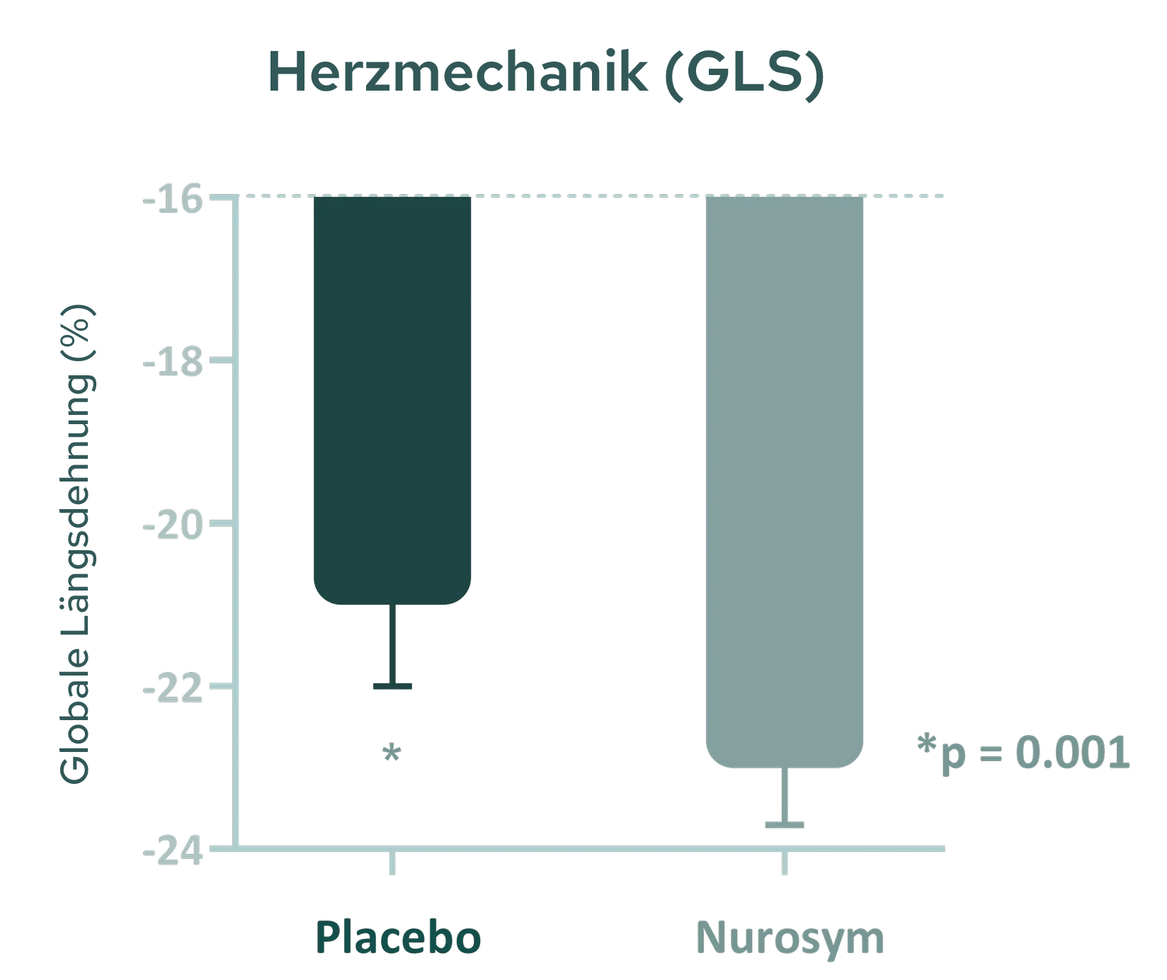 19%ige Verbesserung der Herzmuskelfunktion (Verringerung der globalen Längsdehnung)