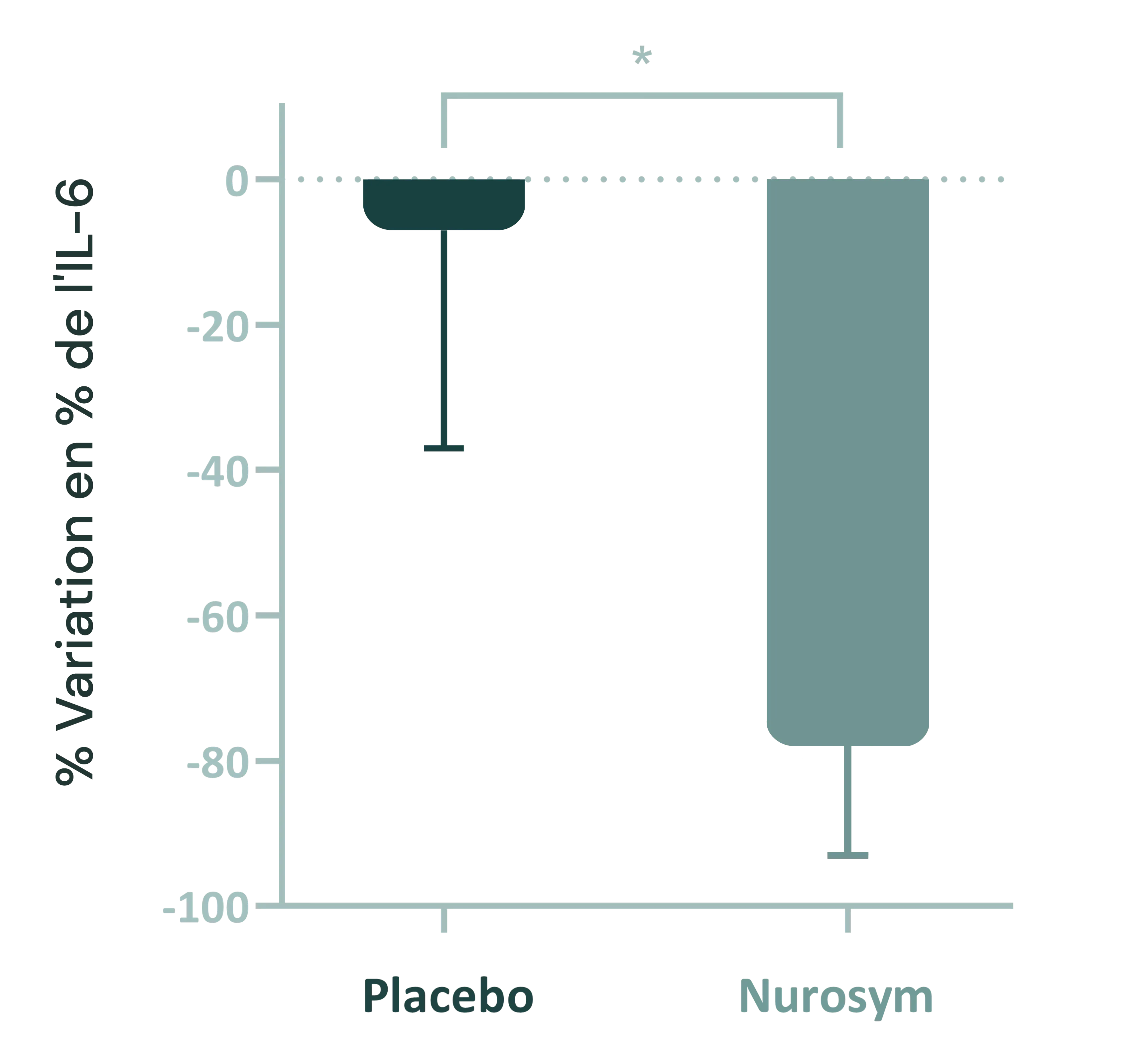 61% d'amélioration de l'inflammation