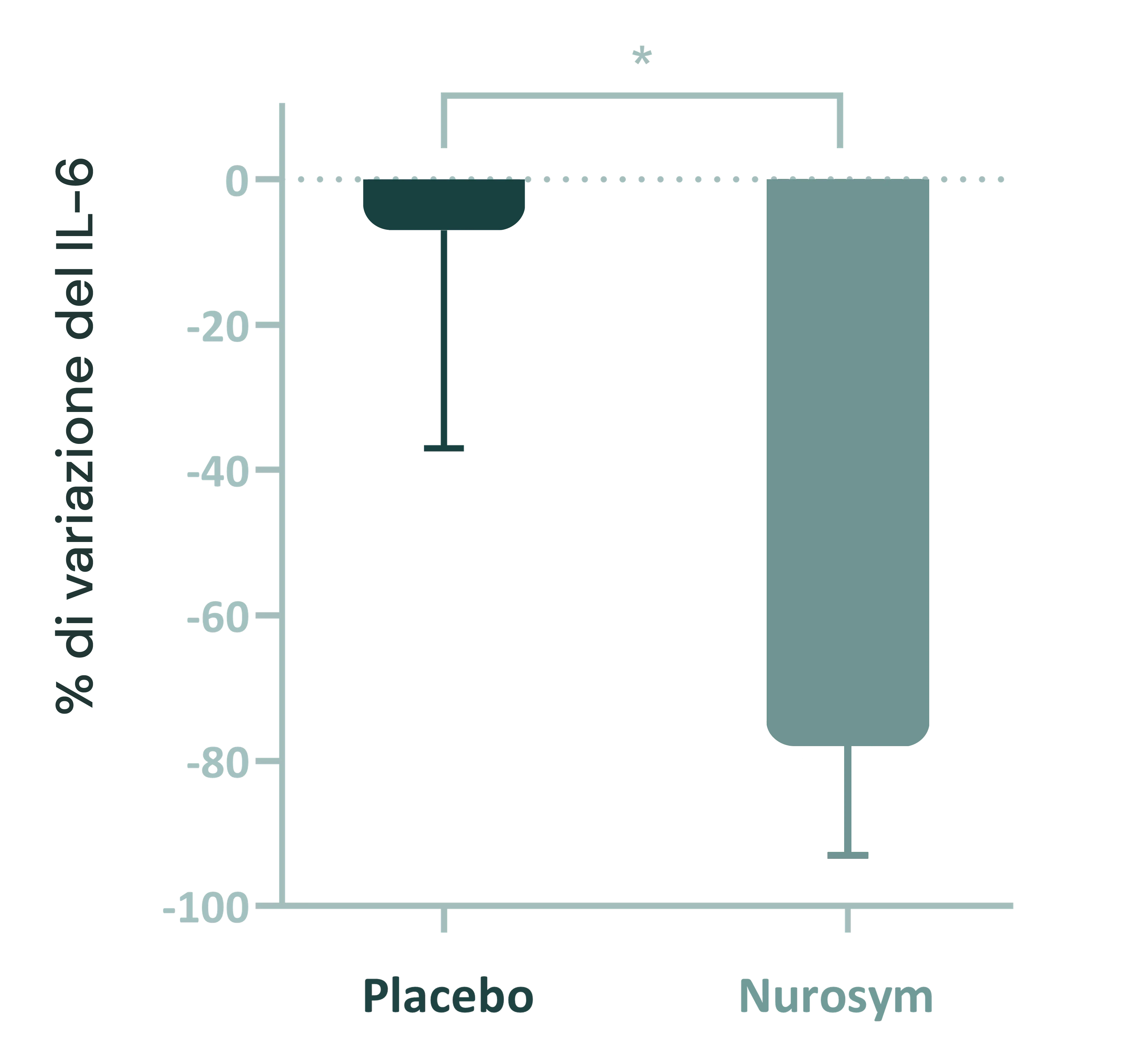 Miglioramento del 61% dell'infiammazione