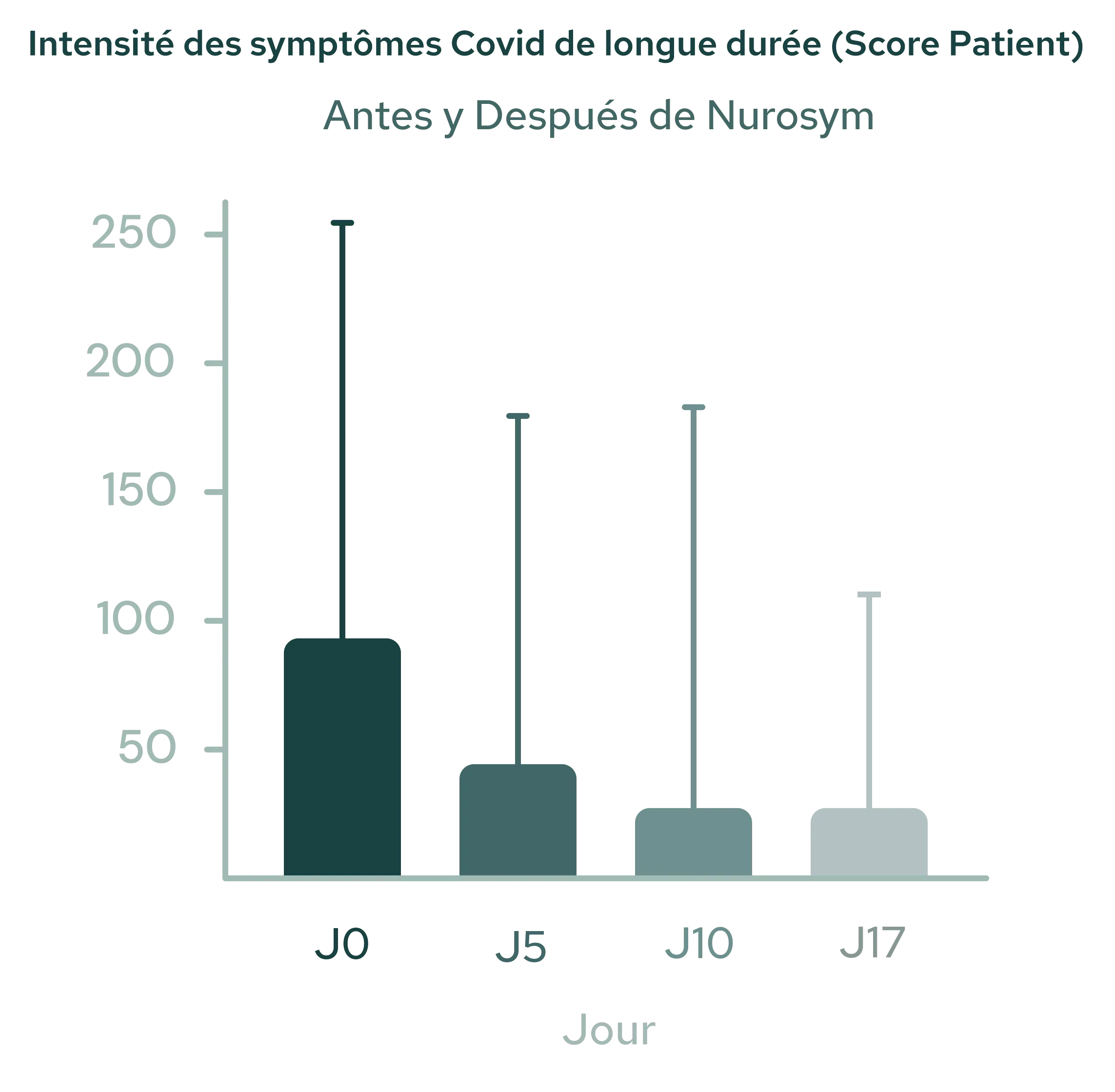 61 % d’amélioration du brouillard cérébral, des fonctions gastro-intestinales et de la douleur (symptômes de fatigue post-virale)