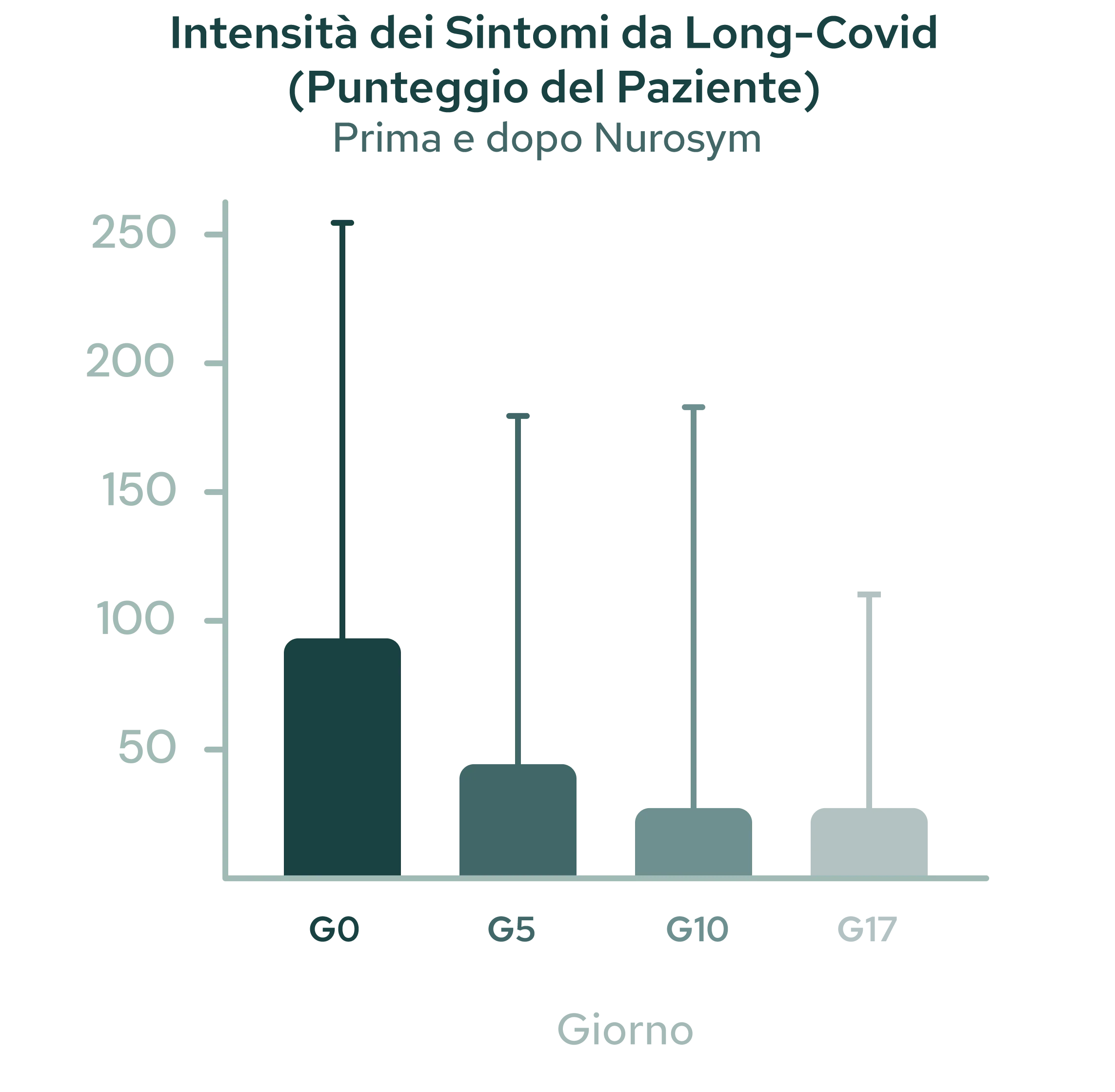 Miglioramento del 61% della nebbia cerebrale, delle funzioni gastrointestinali e del dolore (sintomi di affaticamento post-virale)