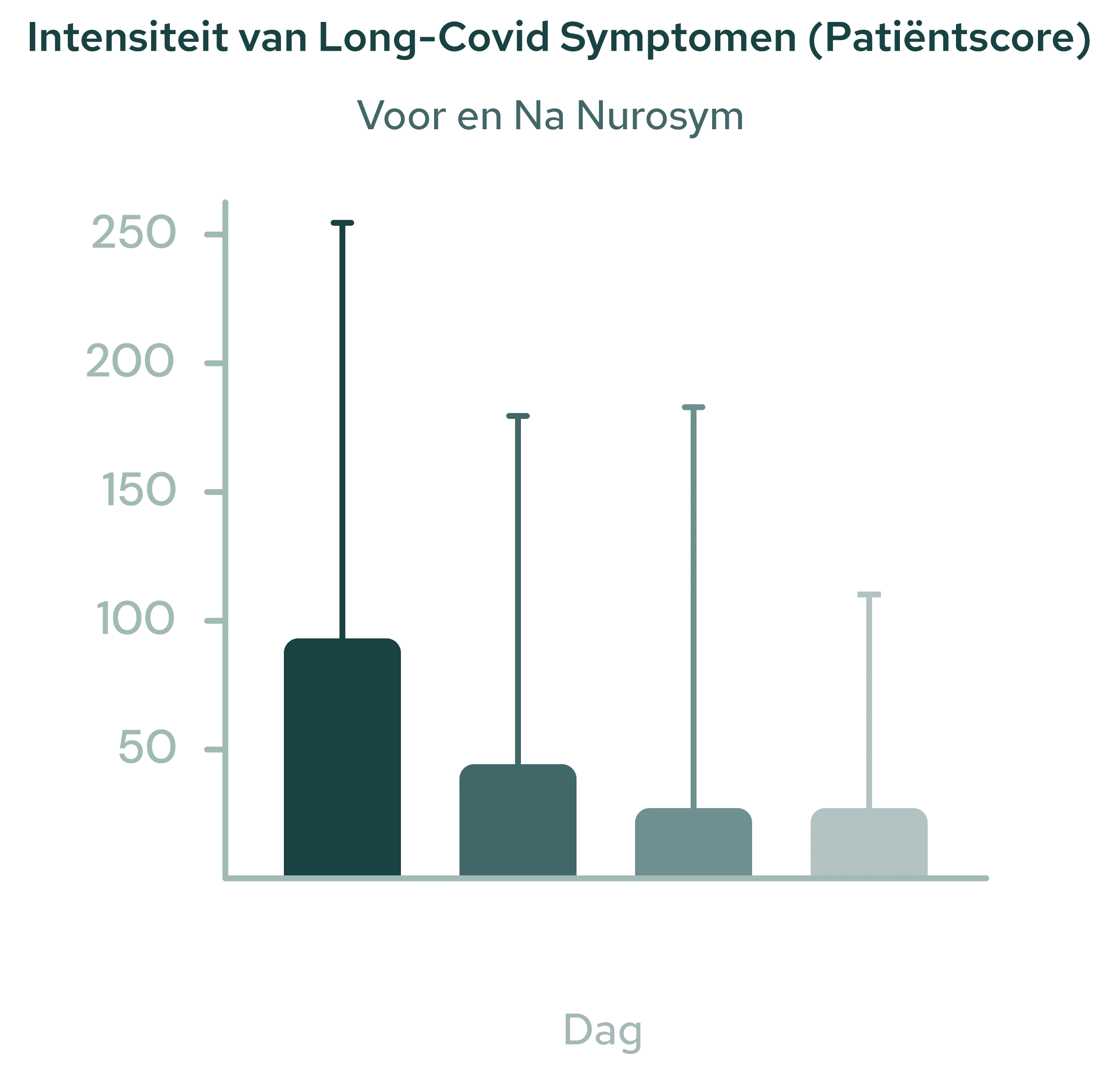 61% verbetering van hersenmist, gastro-intestinale functie en pijn (post-virale vermoeidheidssymptomen)