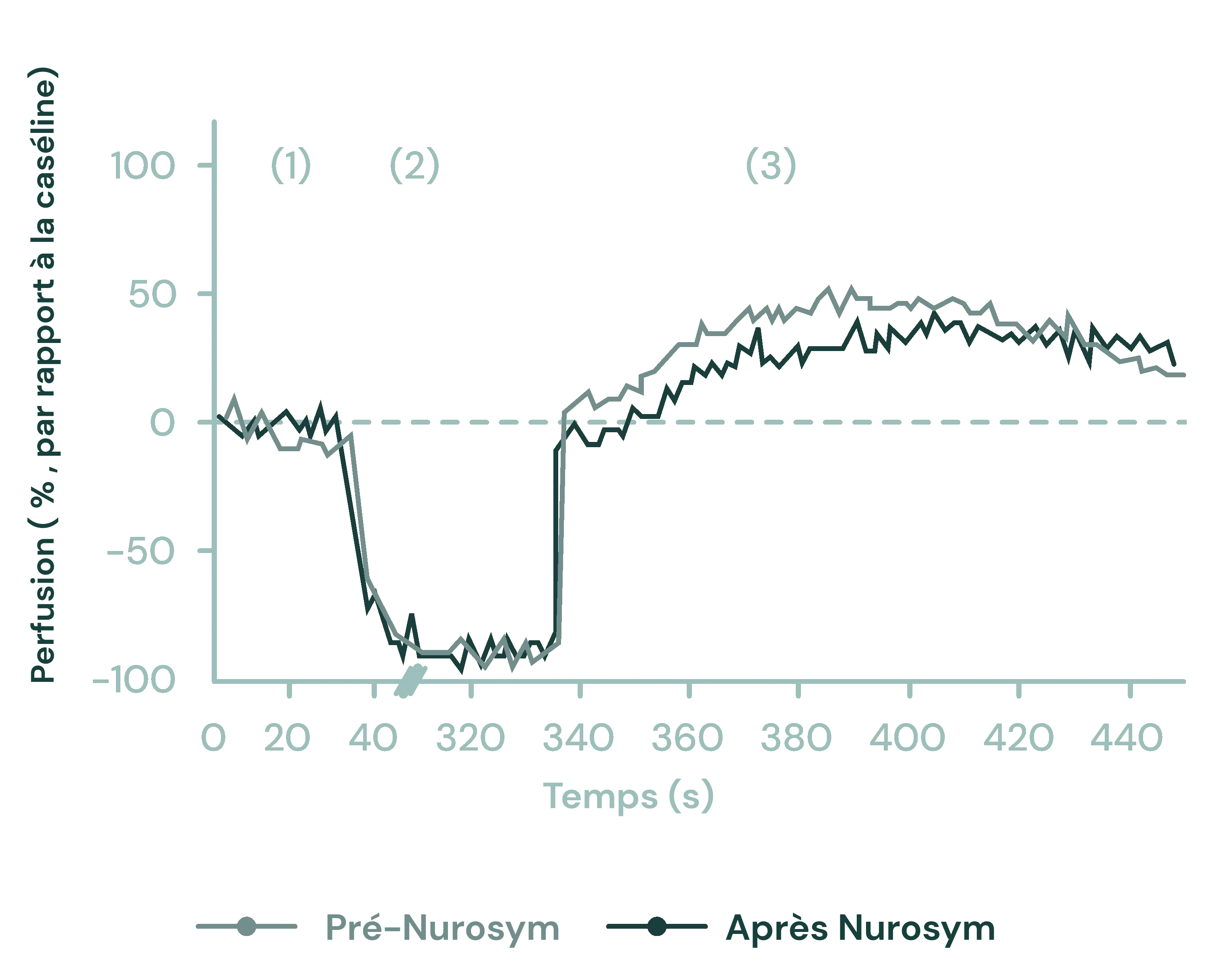 39% d'amélioration des marqueurs de la fonction microcirculatoire