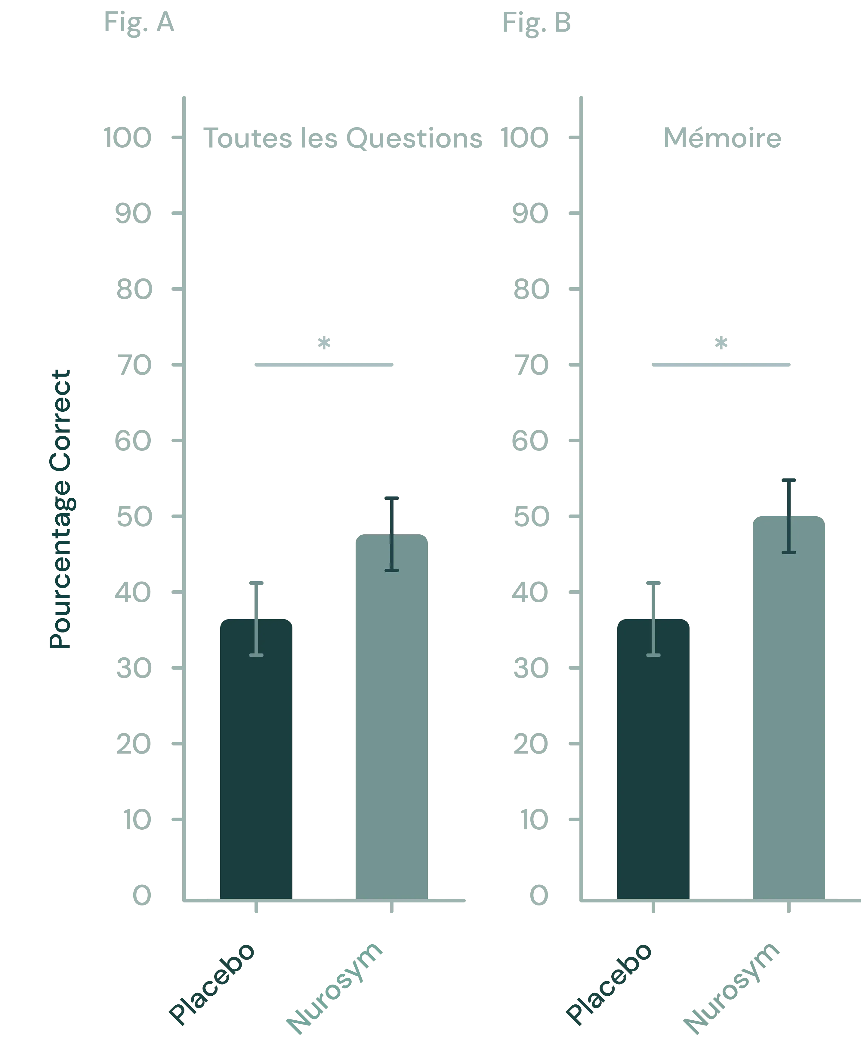32% d'amélioration de la mémoire