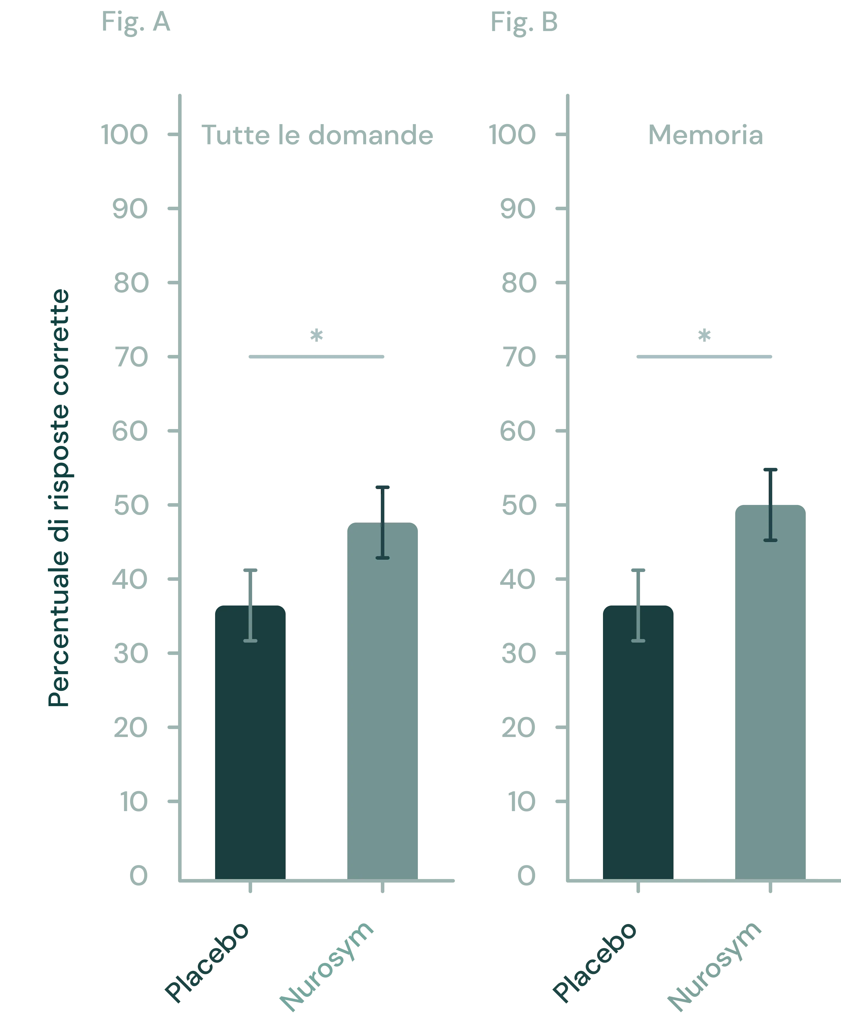 Miglioramento del 32% nel richiamo della memoria