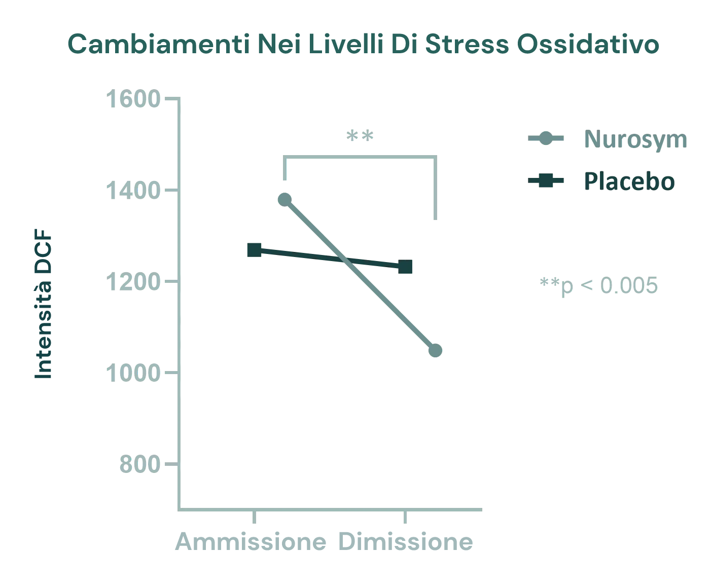 Riduzione del 28% dello stress ossidativo (specie reattive dell'ossigeno)