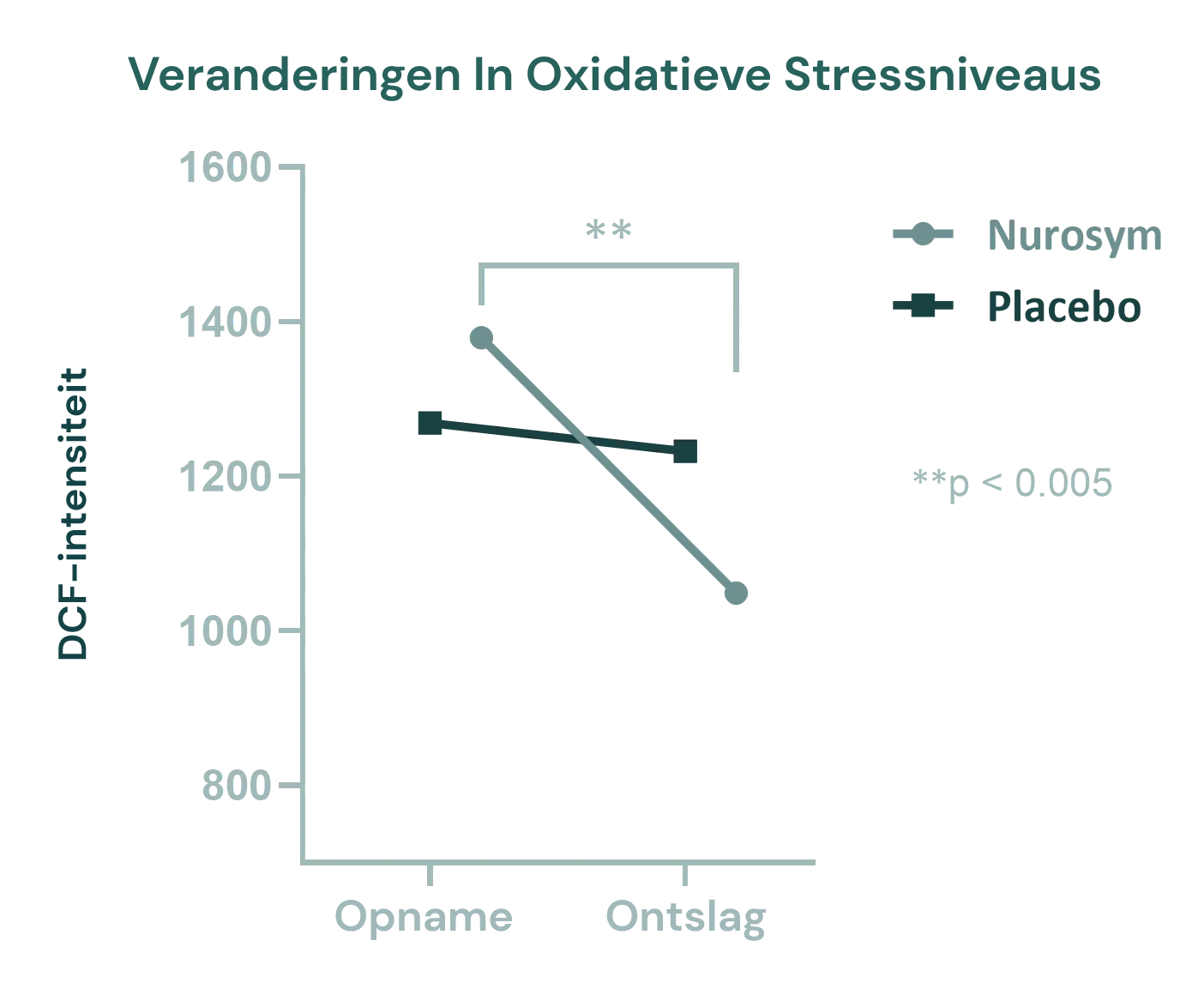 28% vermindering van oxidatieve stress (reactieve zuurstofdeeltjes)