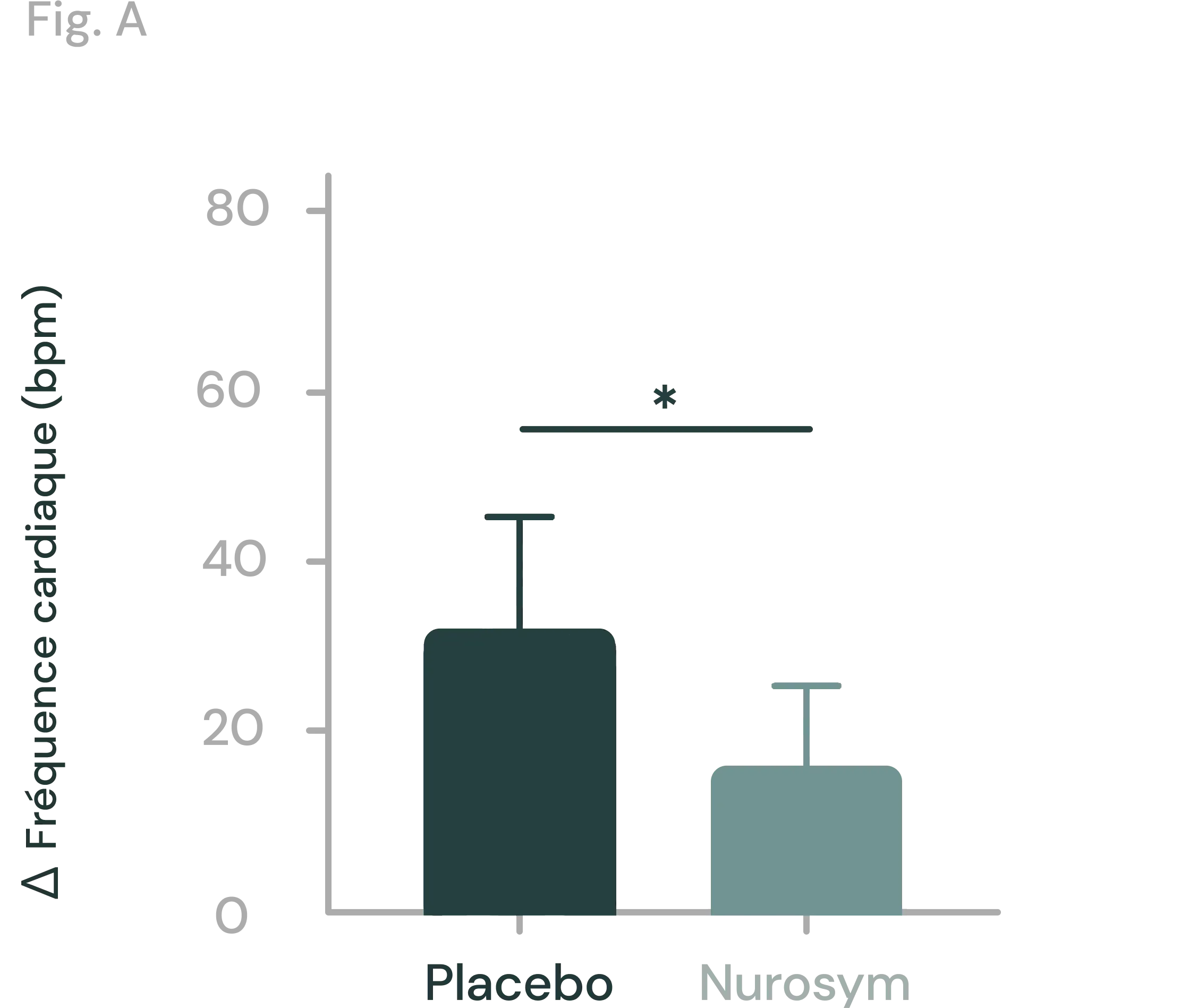 Réduction de 40 % des anomalies du rythme cardiaque postural