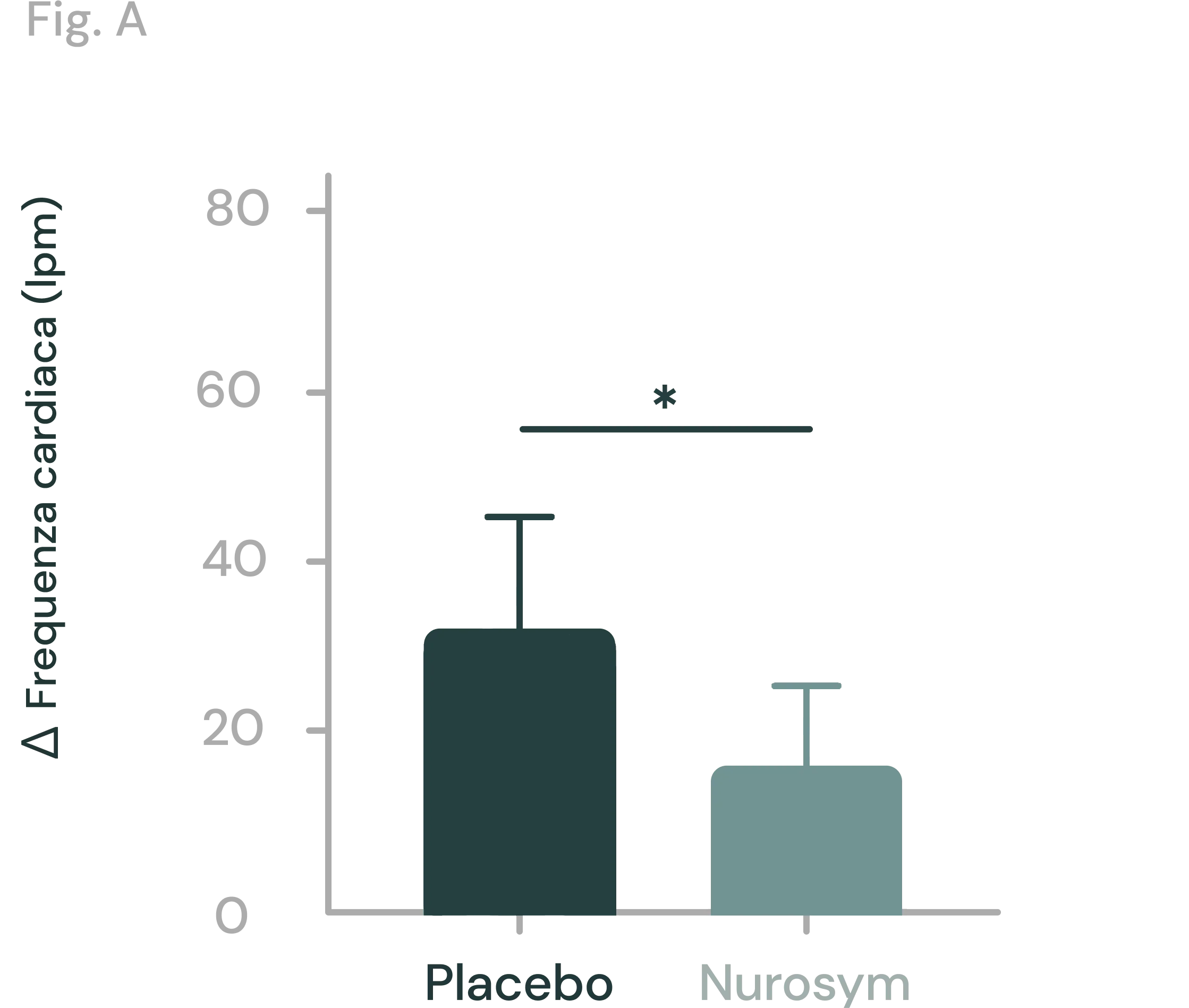 Riduzione del 40% delle anomalie del ritmo cardiaco posturale