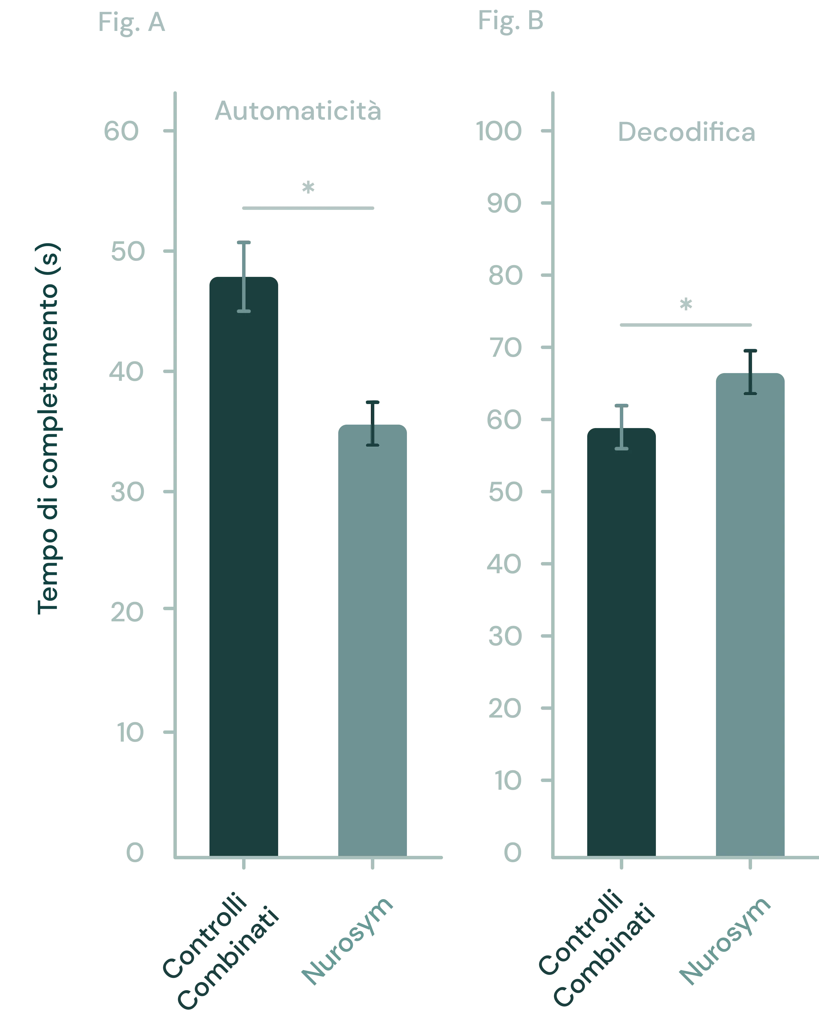 Miglioramento del 29% nella lettura e nell'apprendimento.