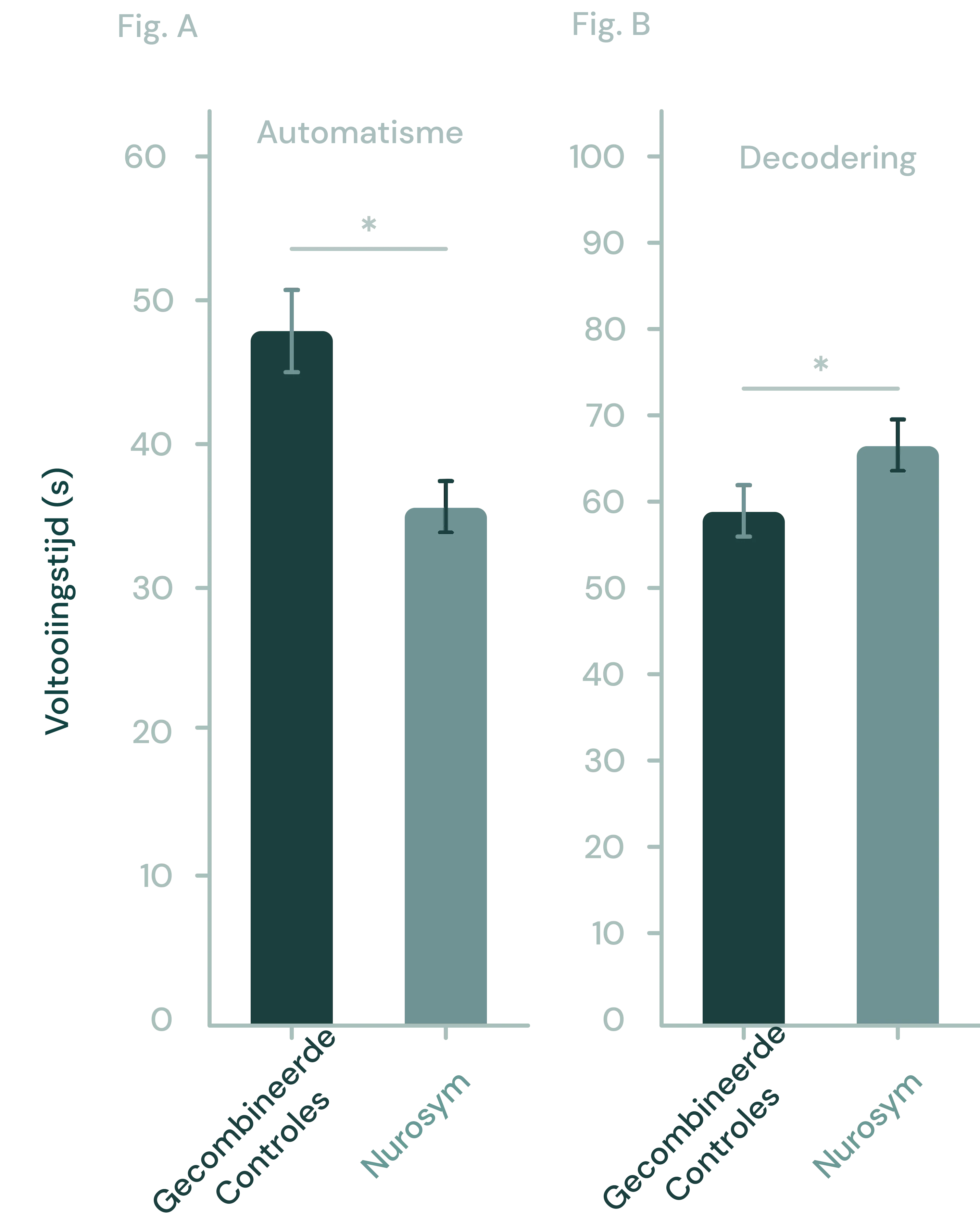 29% verbetering in Lezen en Leren