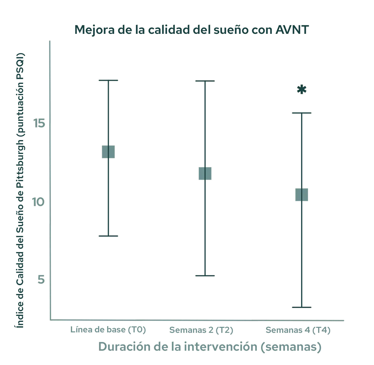 31% de mejora en los índices de sueño