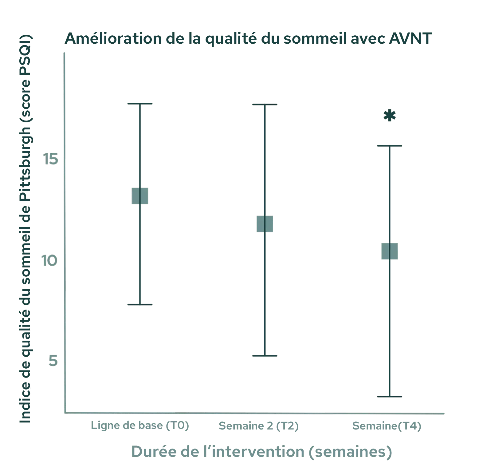 31 % d’amélioration des scores de sommeil