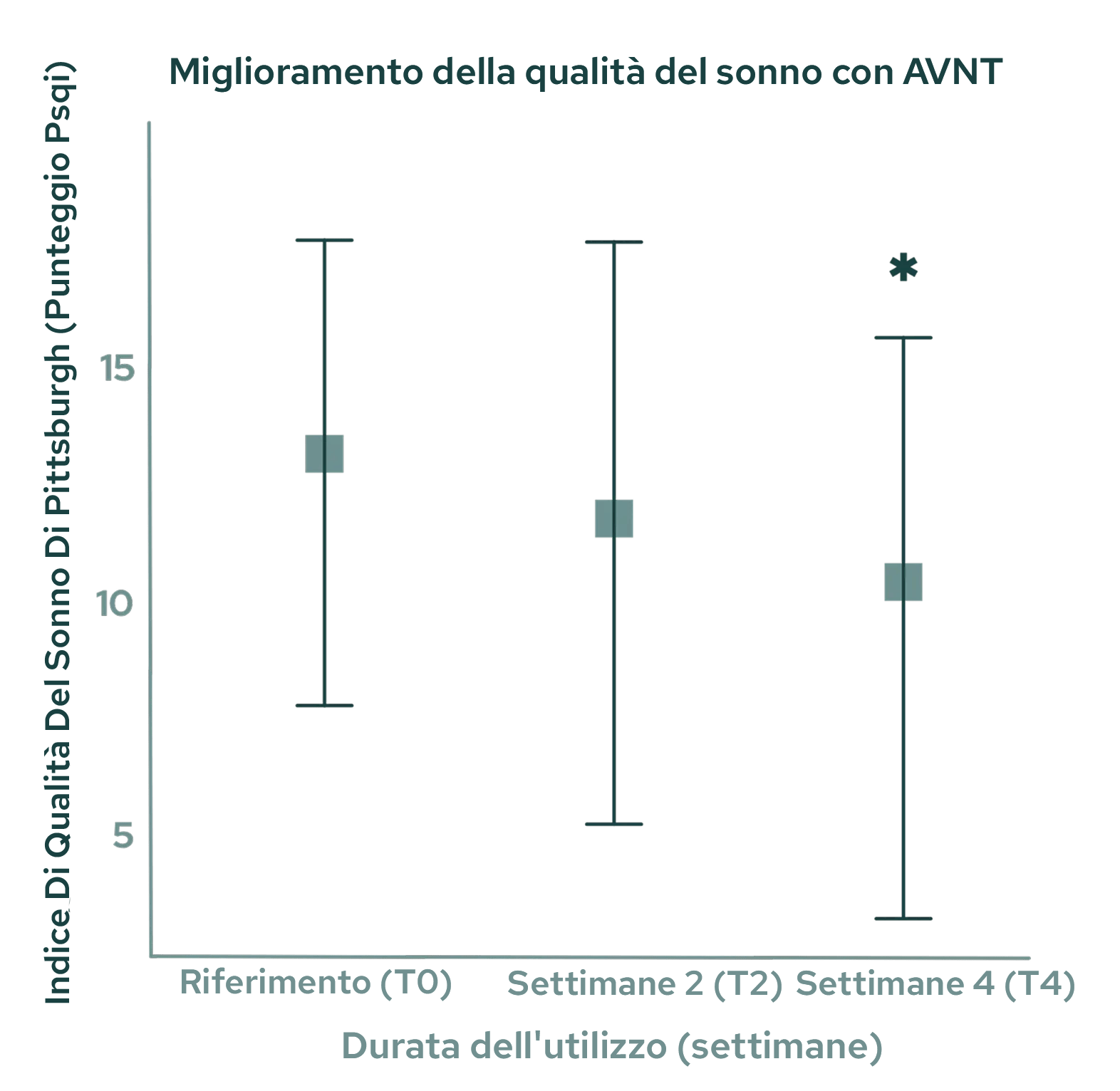 Miglioramento del 31% dei punteggi relativi al sonno