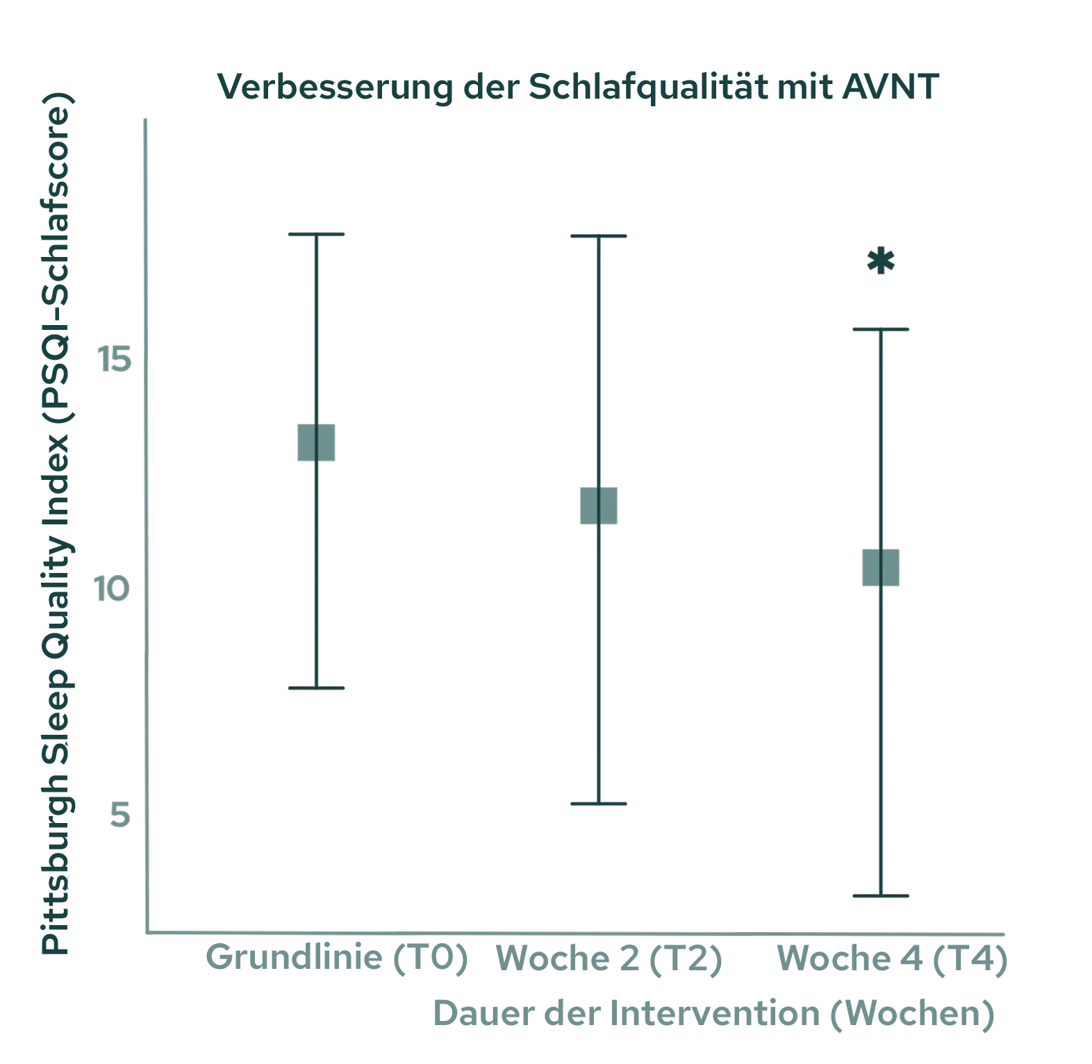 31% Verbesserung der Schlafwerte