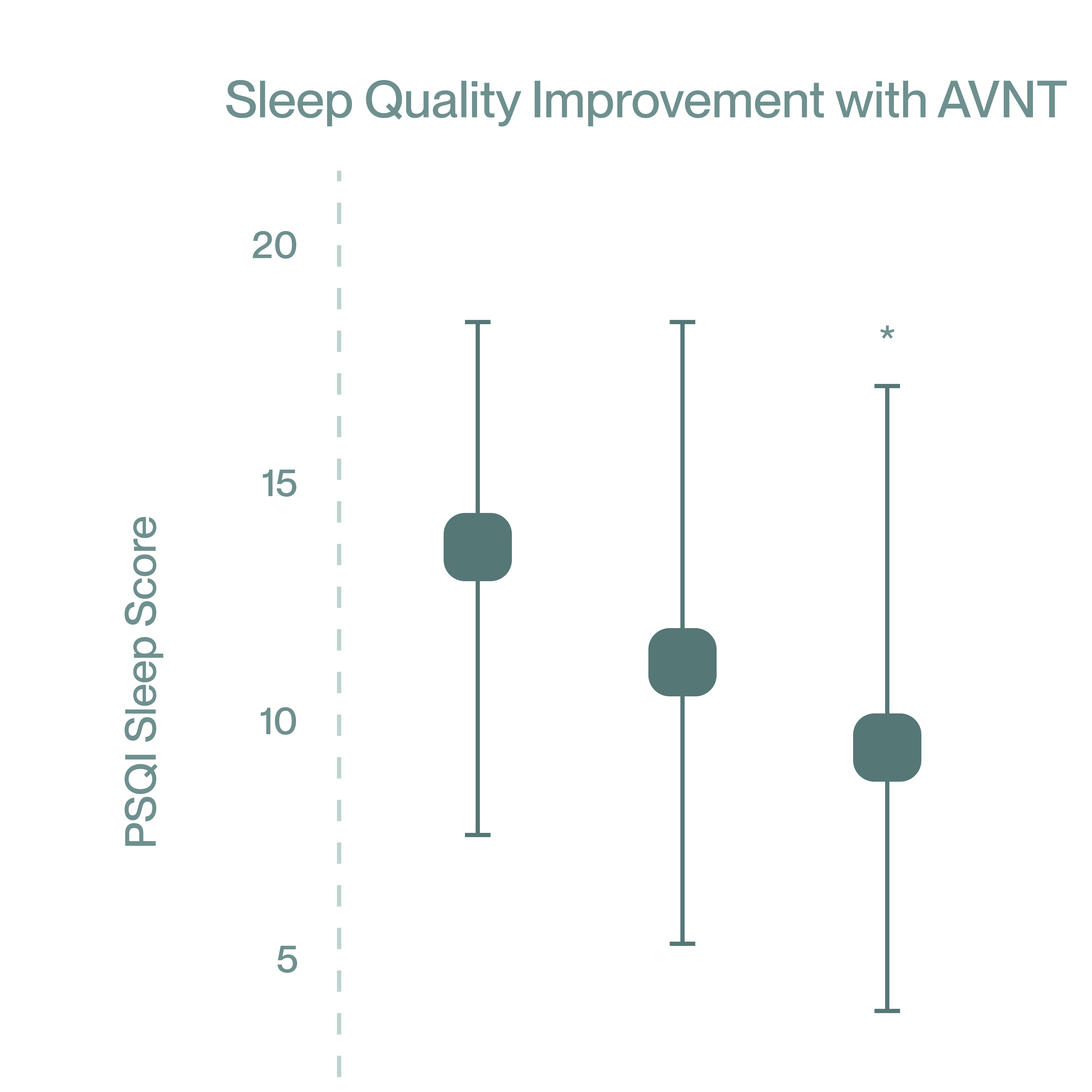 improvement in Sleep Scores