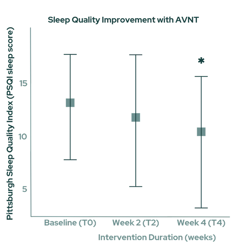 Sleep PSQI improvement