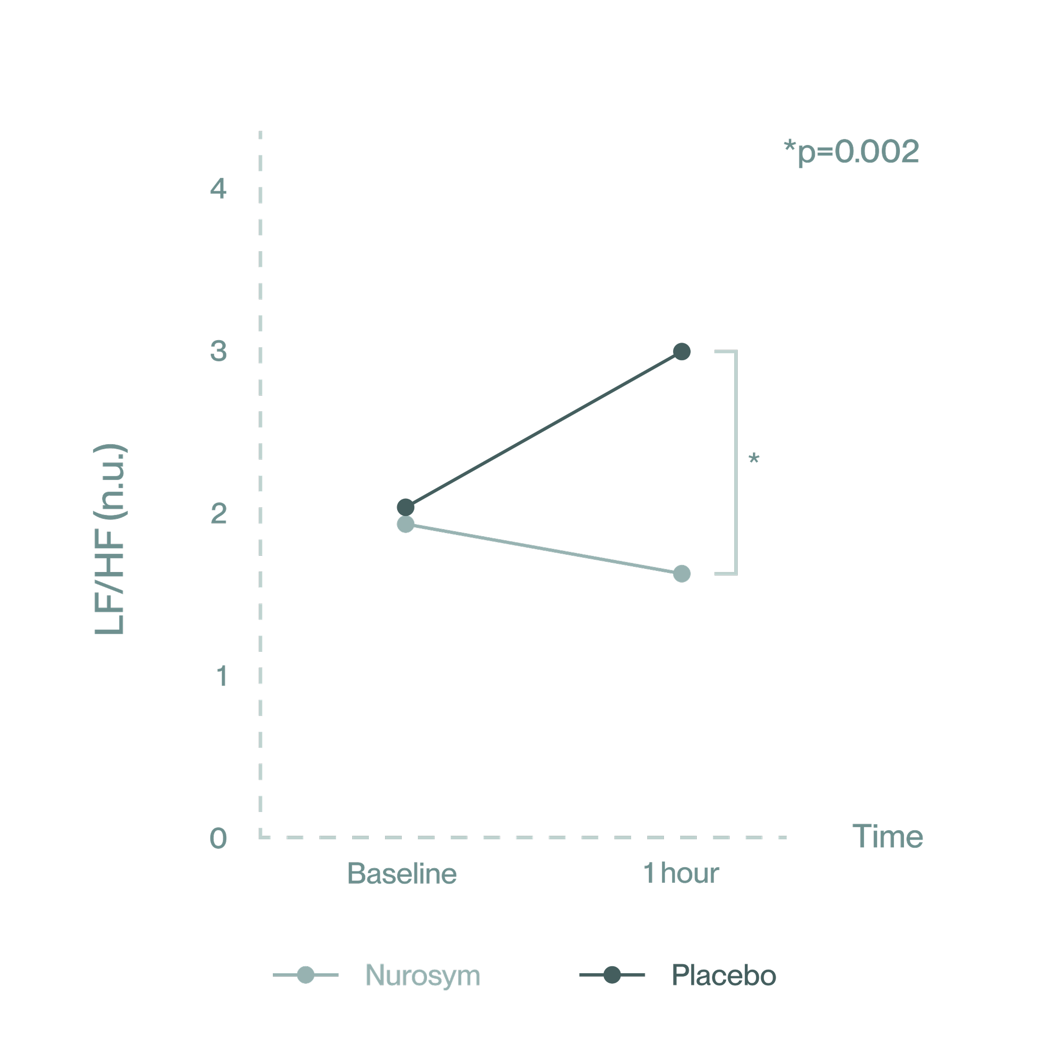 61% increase in Vagus Nerve Activity & improved Heart Rate Variability