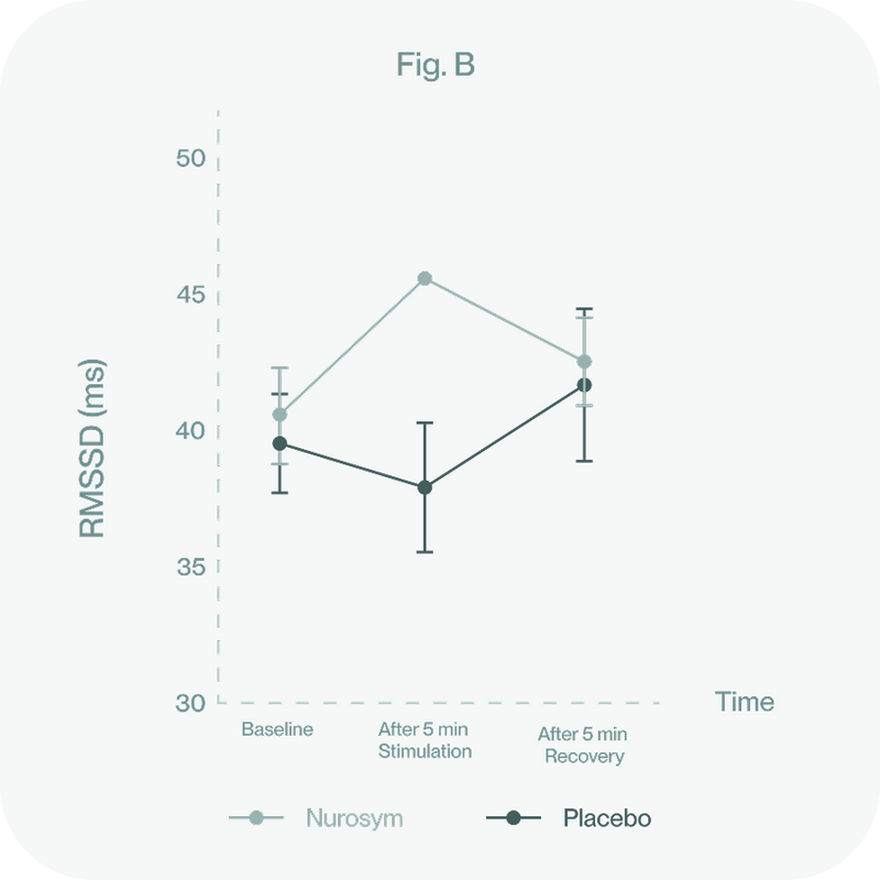 HRV optimization (RMSSD bioindication)