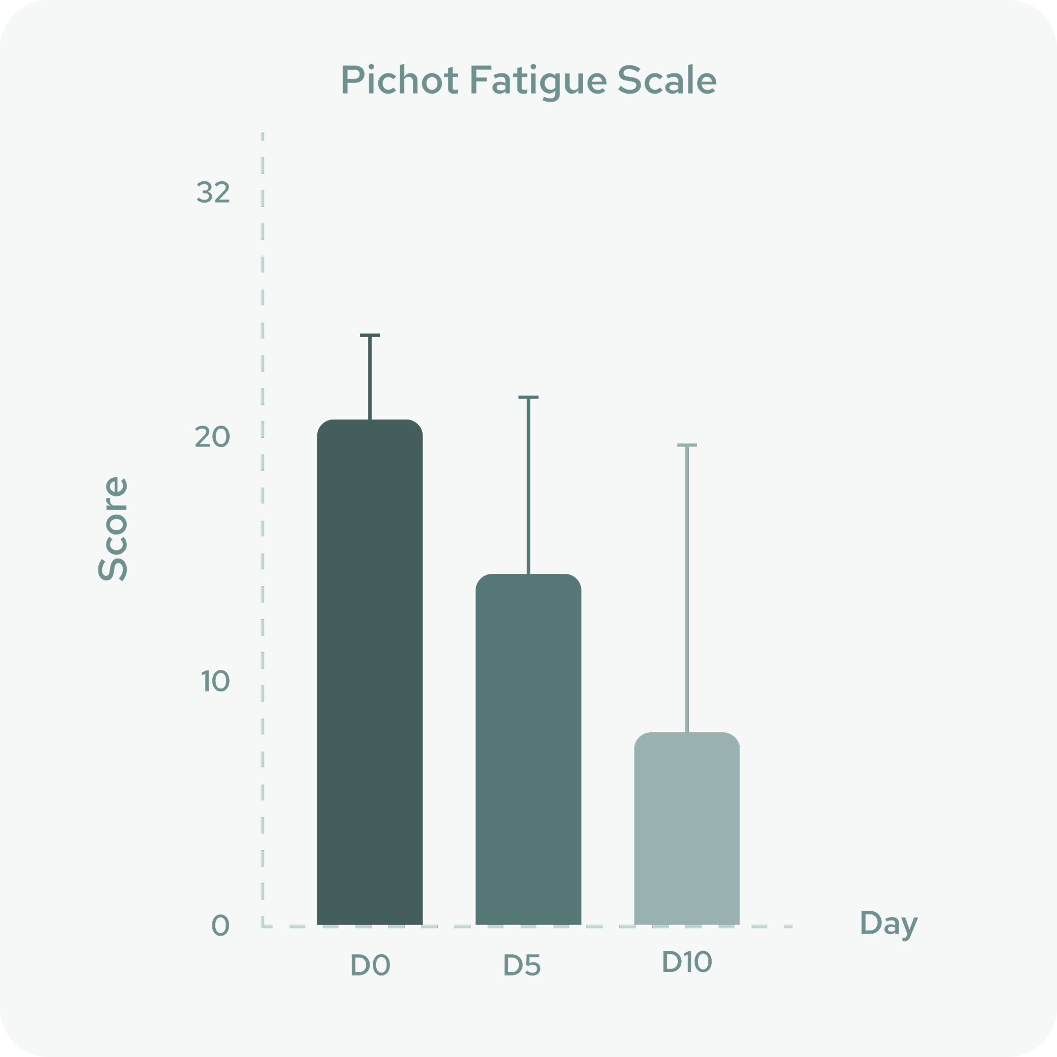 48% reduced Fatigue & increased Energy