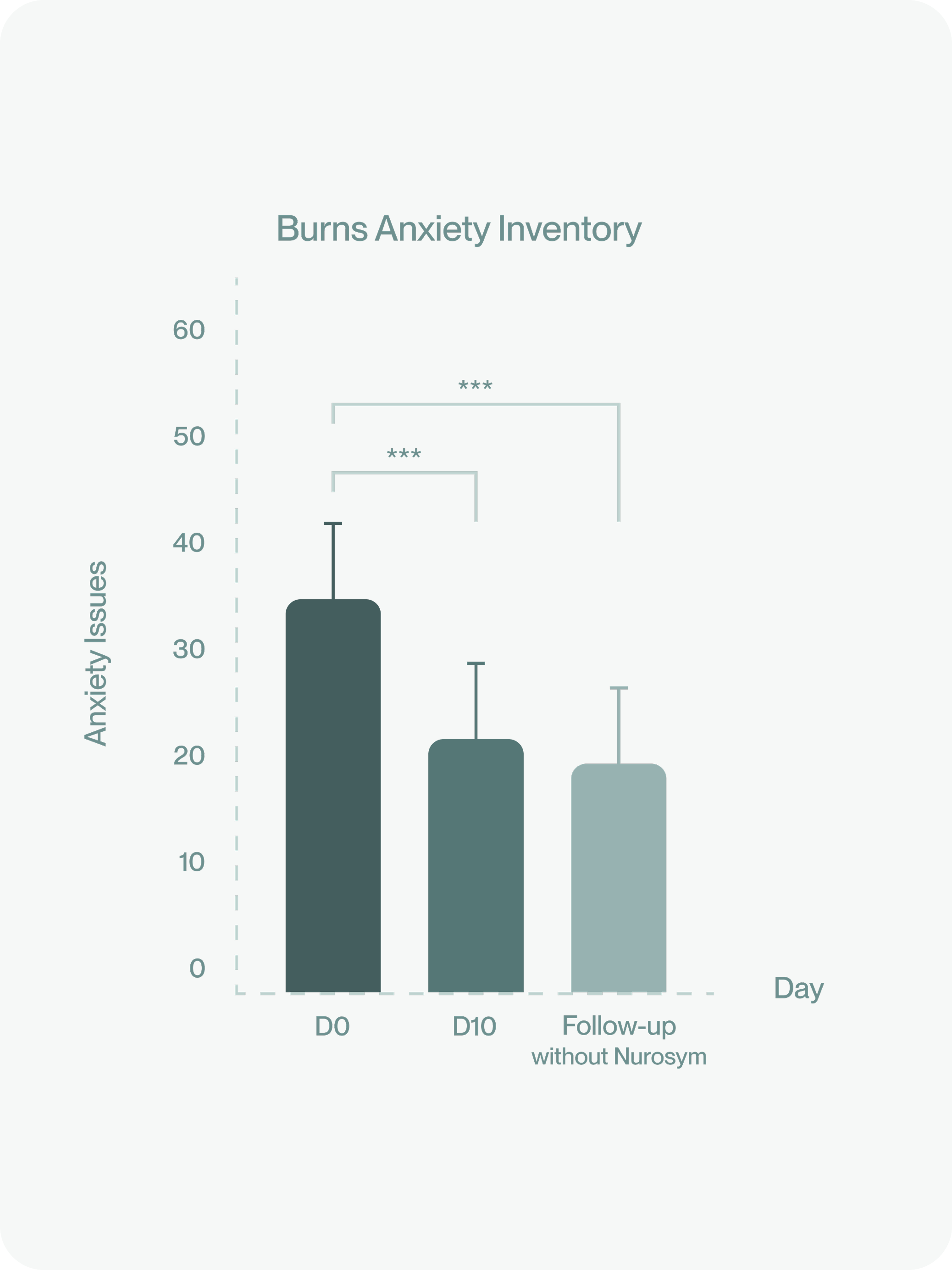 Reduction in anxious states