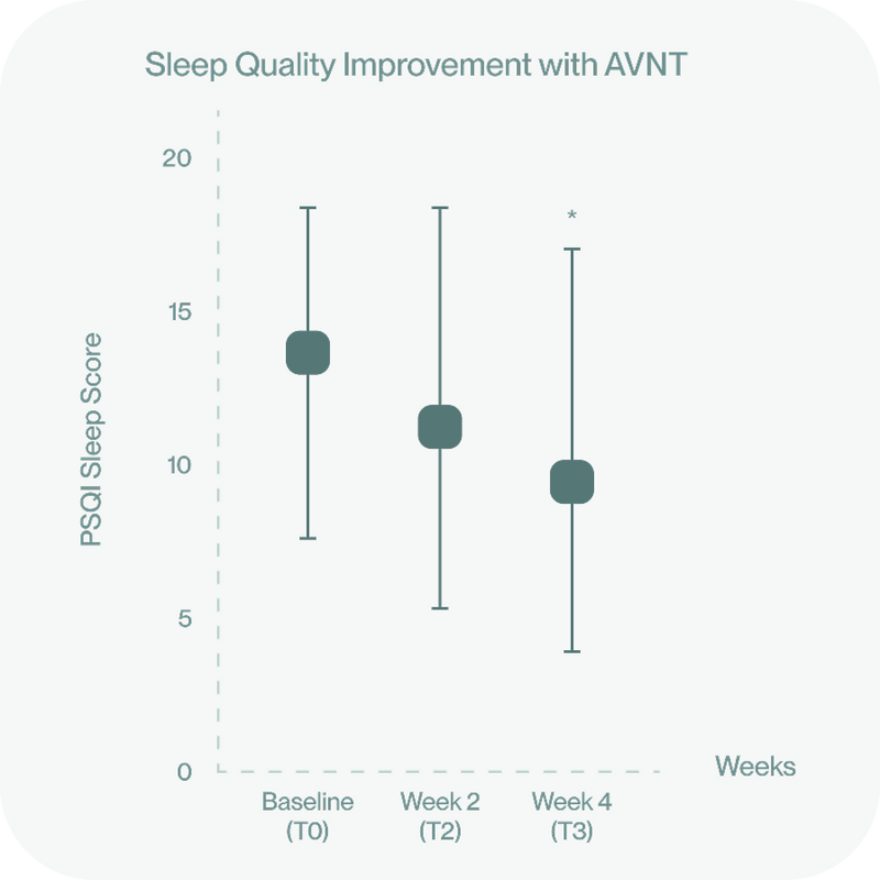 Reduction in sleep disturbances