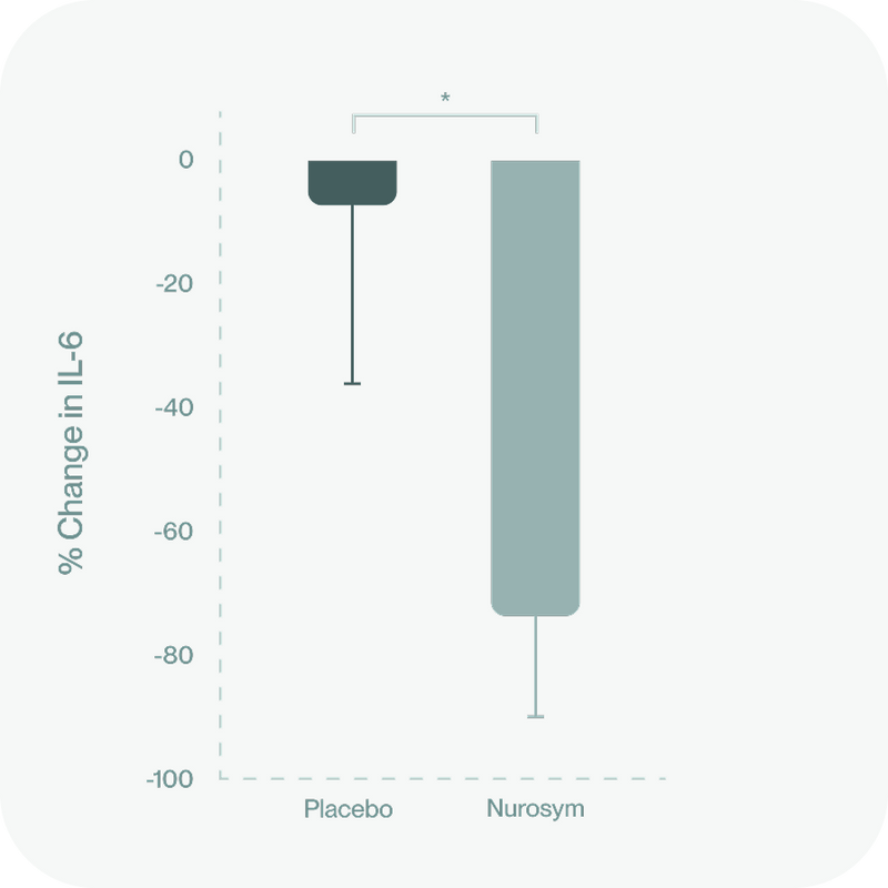 Reduction in inflammation