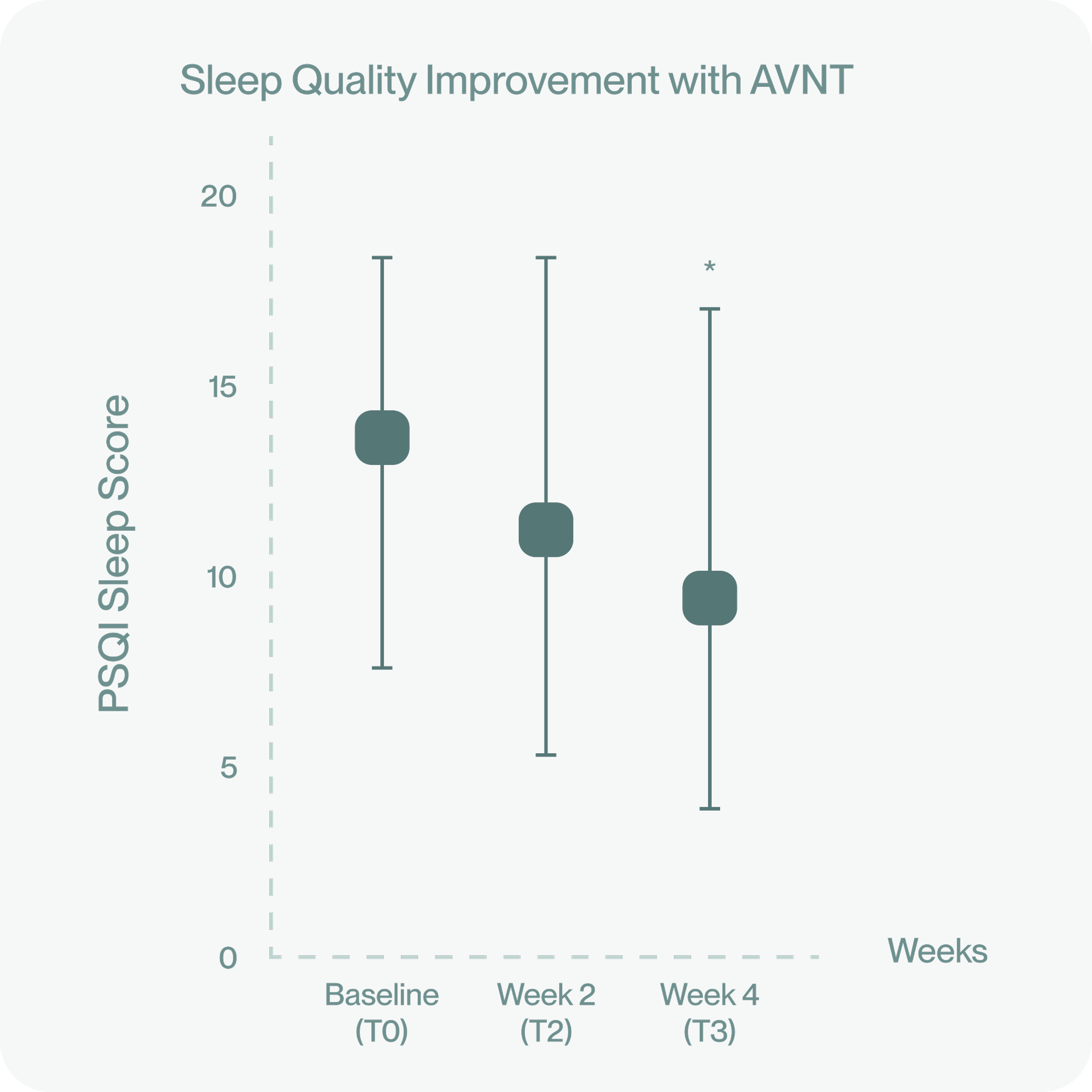 31% improvement in Sleep Scores