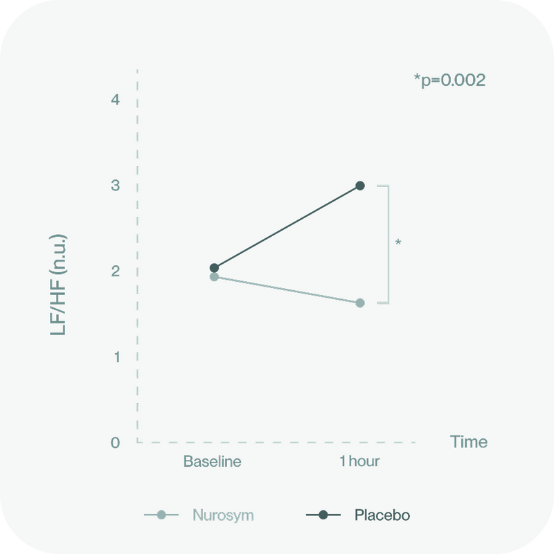 Improvement in HRV