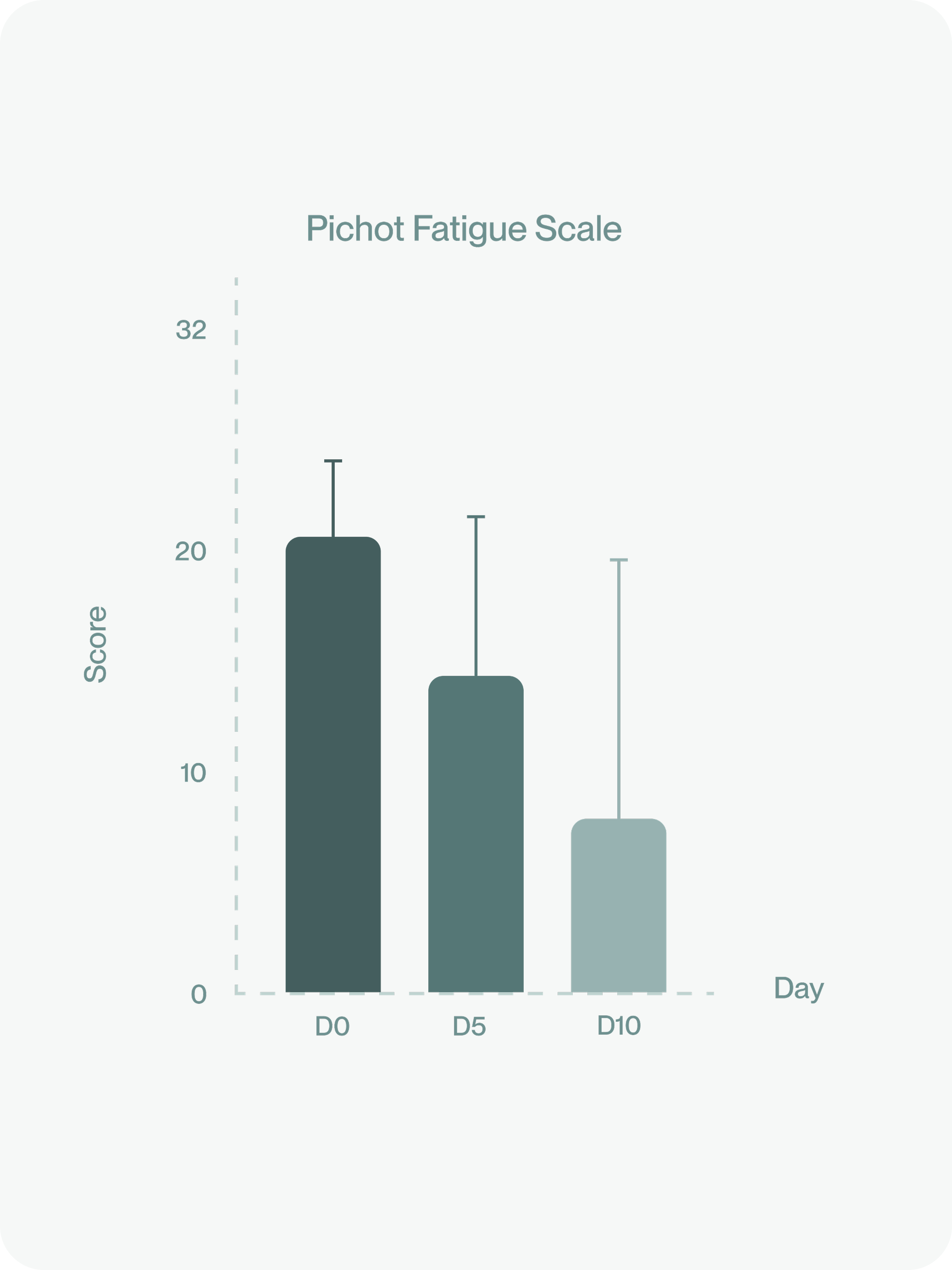 Reduced Fatigue & Increased Energy