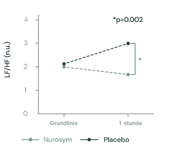 Verbesserung der Herzfrequenzvariabilität (HRV) und der Aktivität des Vagusnervs