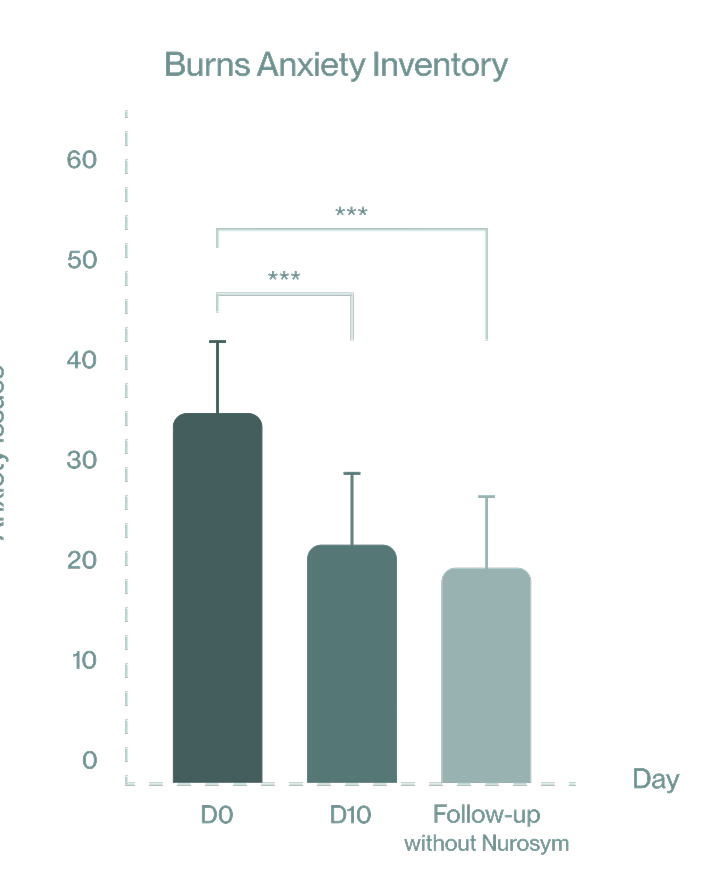 Reduction in BURNS Anxiety Inventory