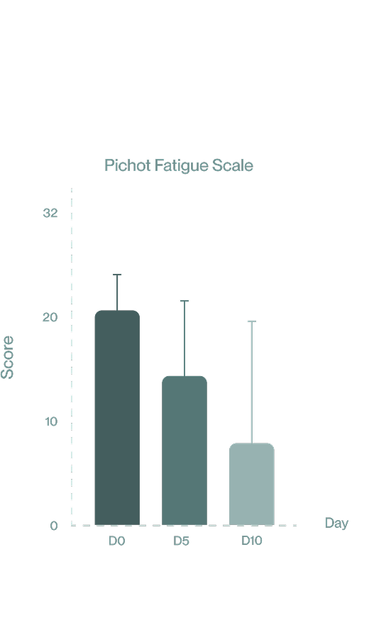 Reduced fatigue & increased energy