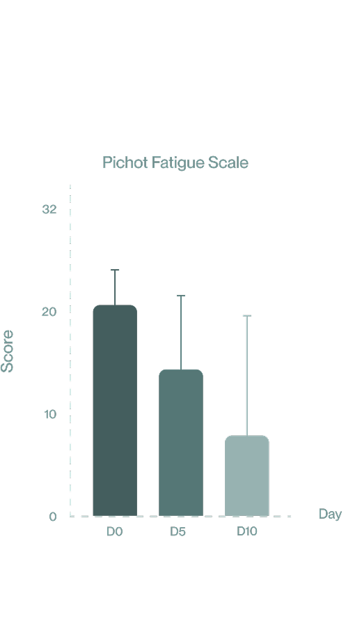 Reduction in Pichot Fatigue Scale