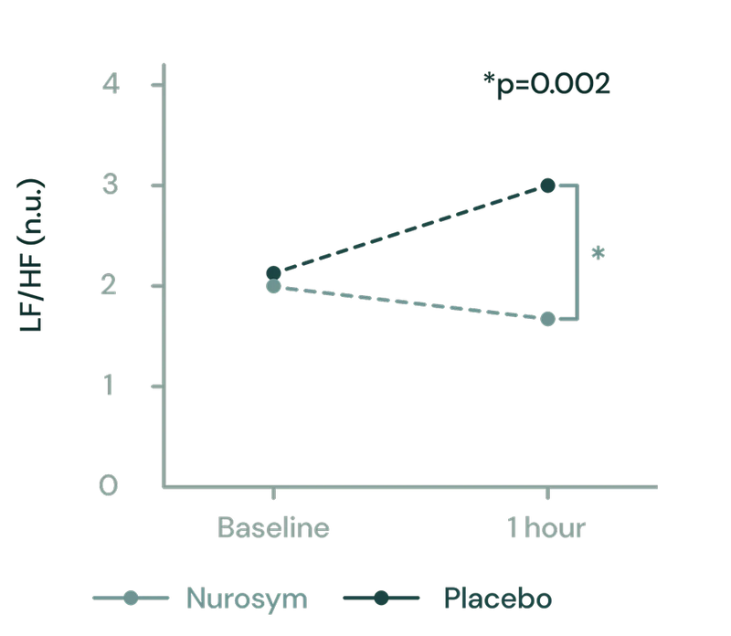 Improvement in HRV & Vagus Nerve activity