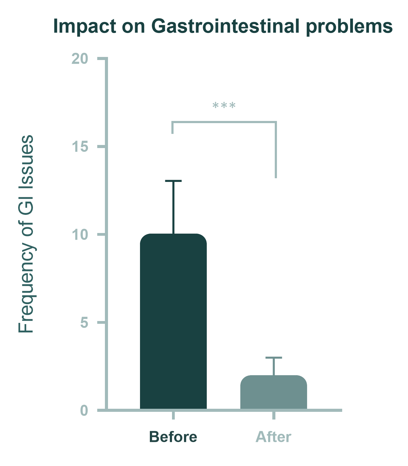 80% reduction in digestive issues