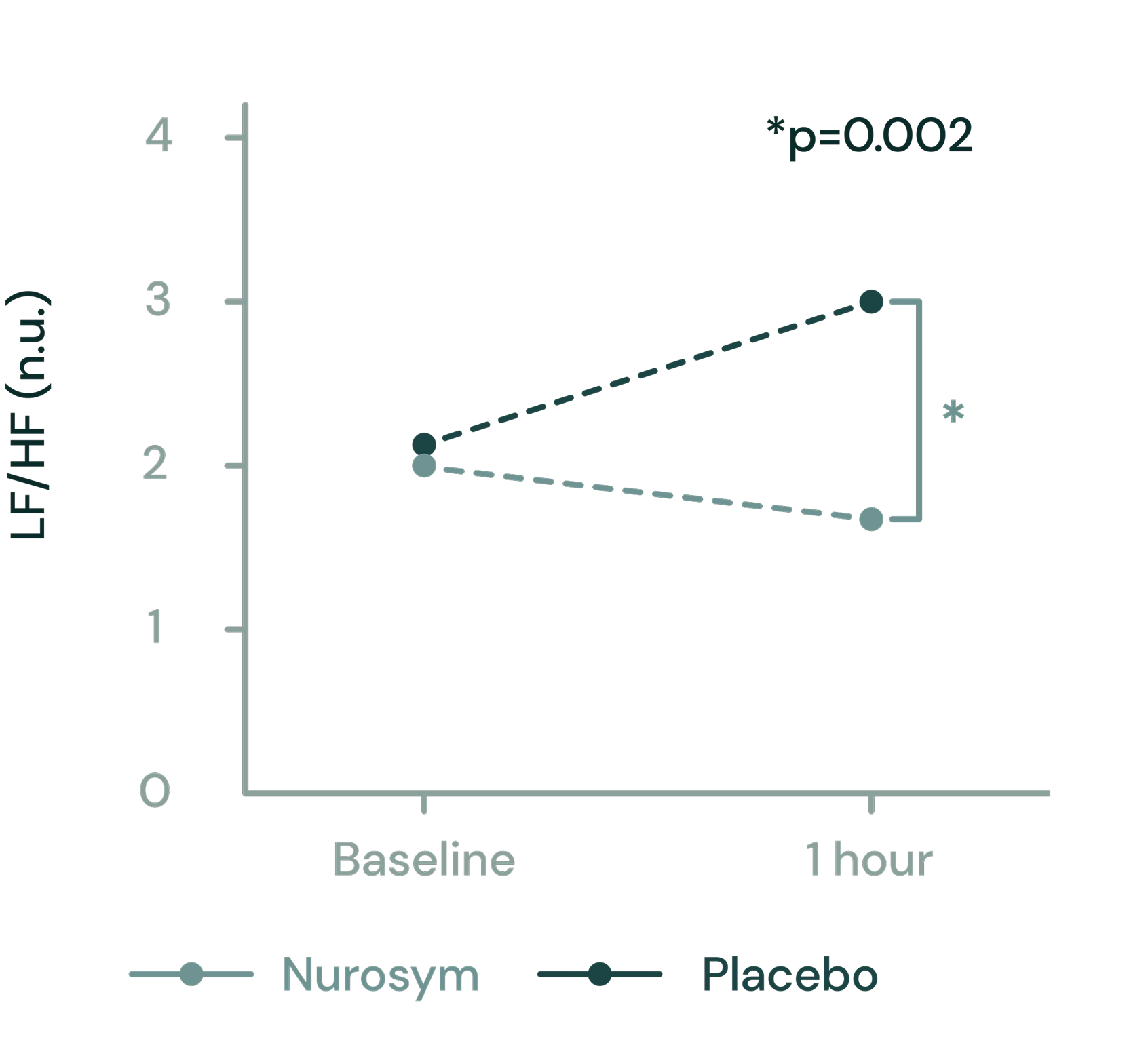 61% increase in Vagus Nerve Activity & improved Heart Rate Variability