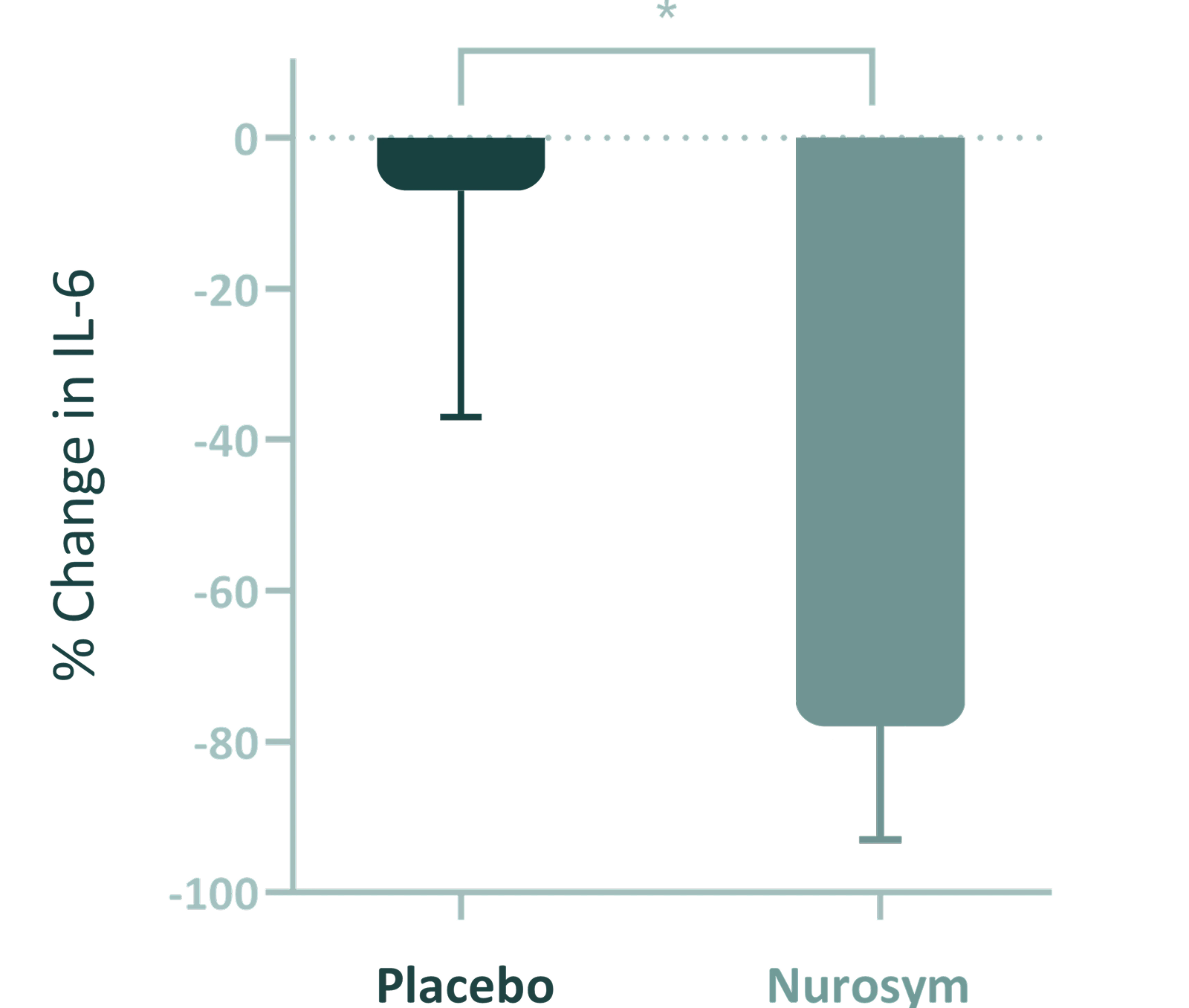 61% improvement in Inflammation