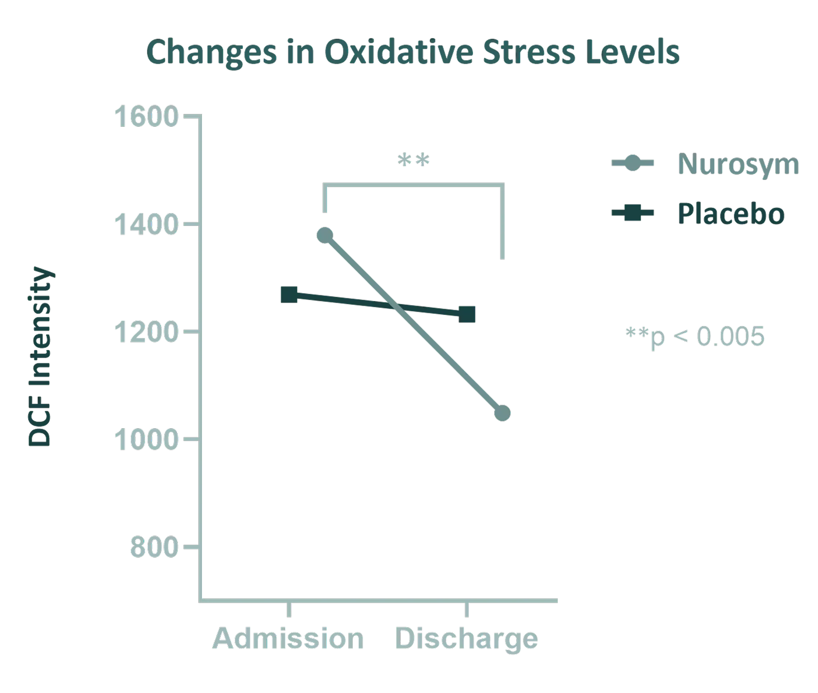 28% reduction in Oxidative Stress (Reactive Oxygen Species)
