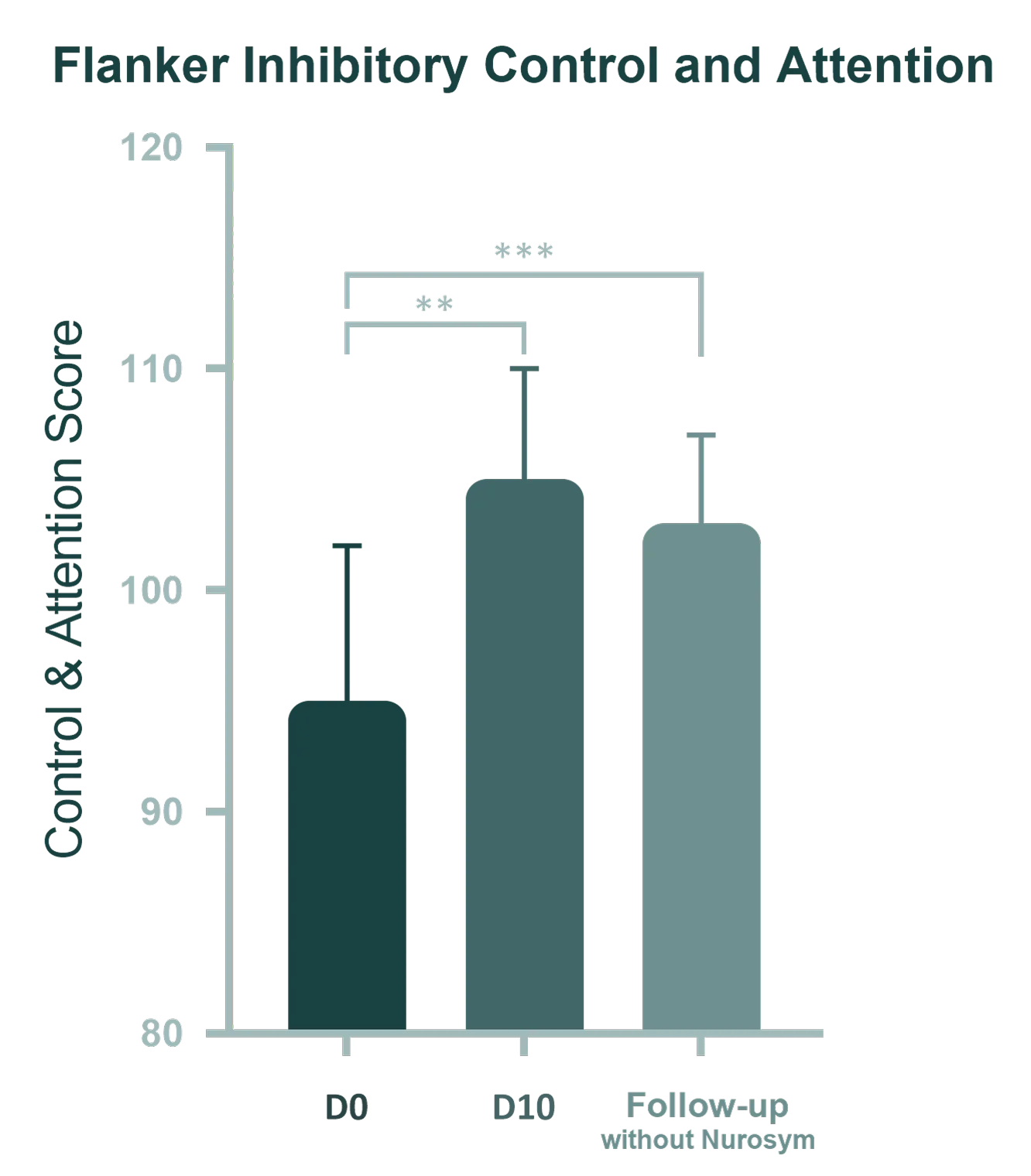 11% improvement in Attention Deficiency Symptoms