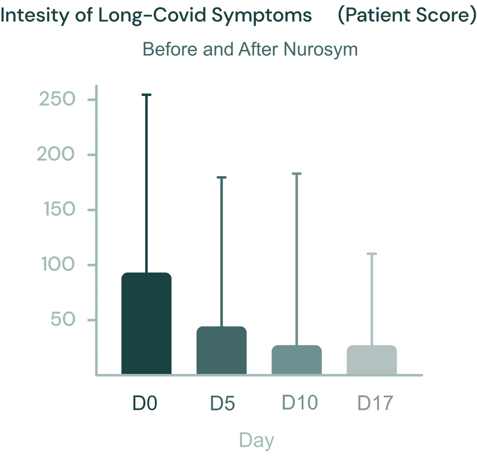 61% improved Brain Fog, Gastrointestinal Function & Pain (Post-viral Fatigue Symptoms)