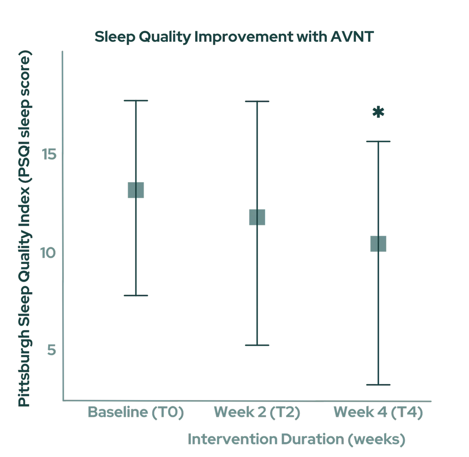 31% improvement in Sleep Scores