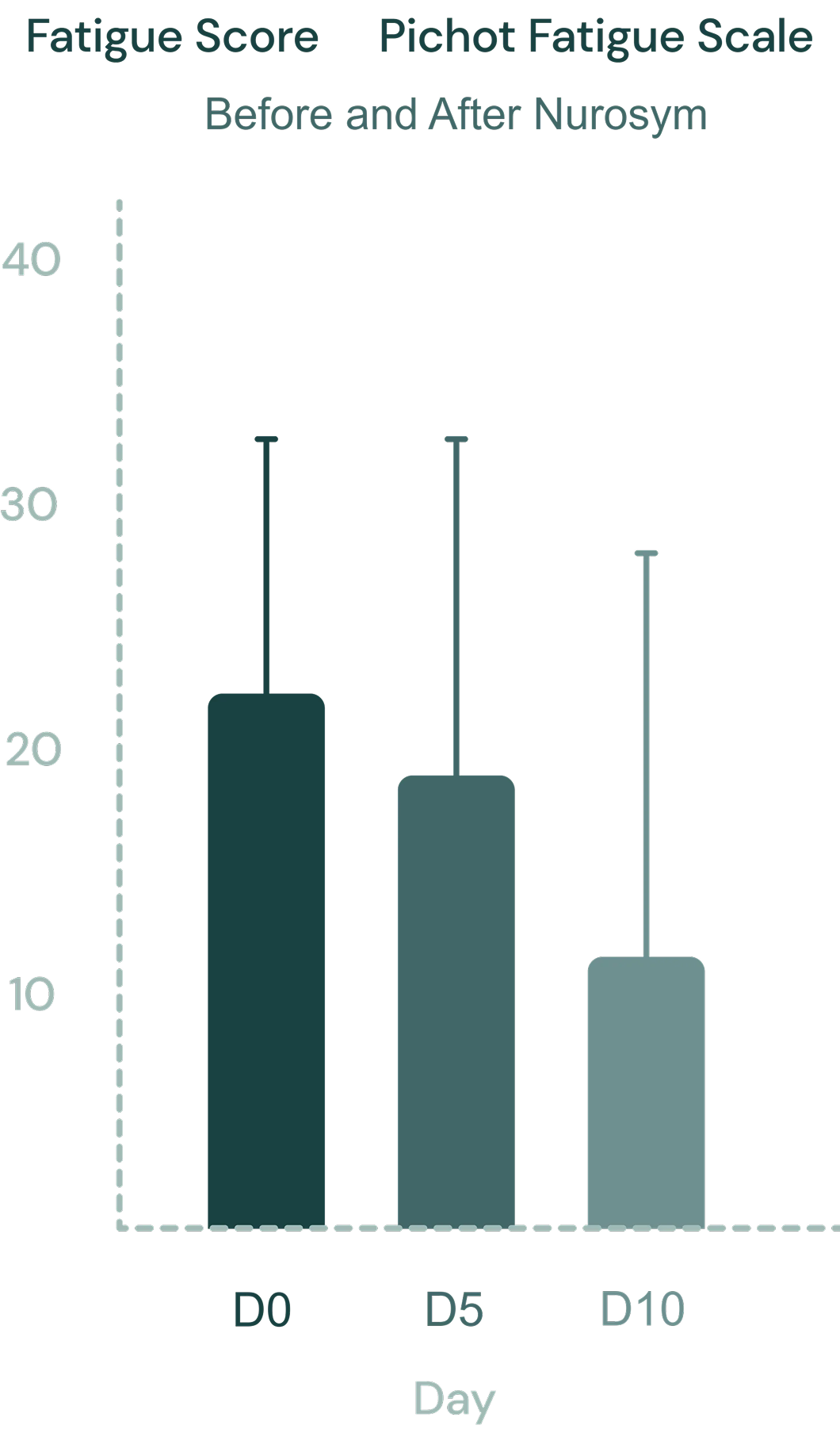 48% reduced Fatigue & increased Energy