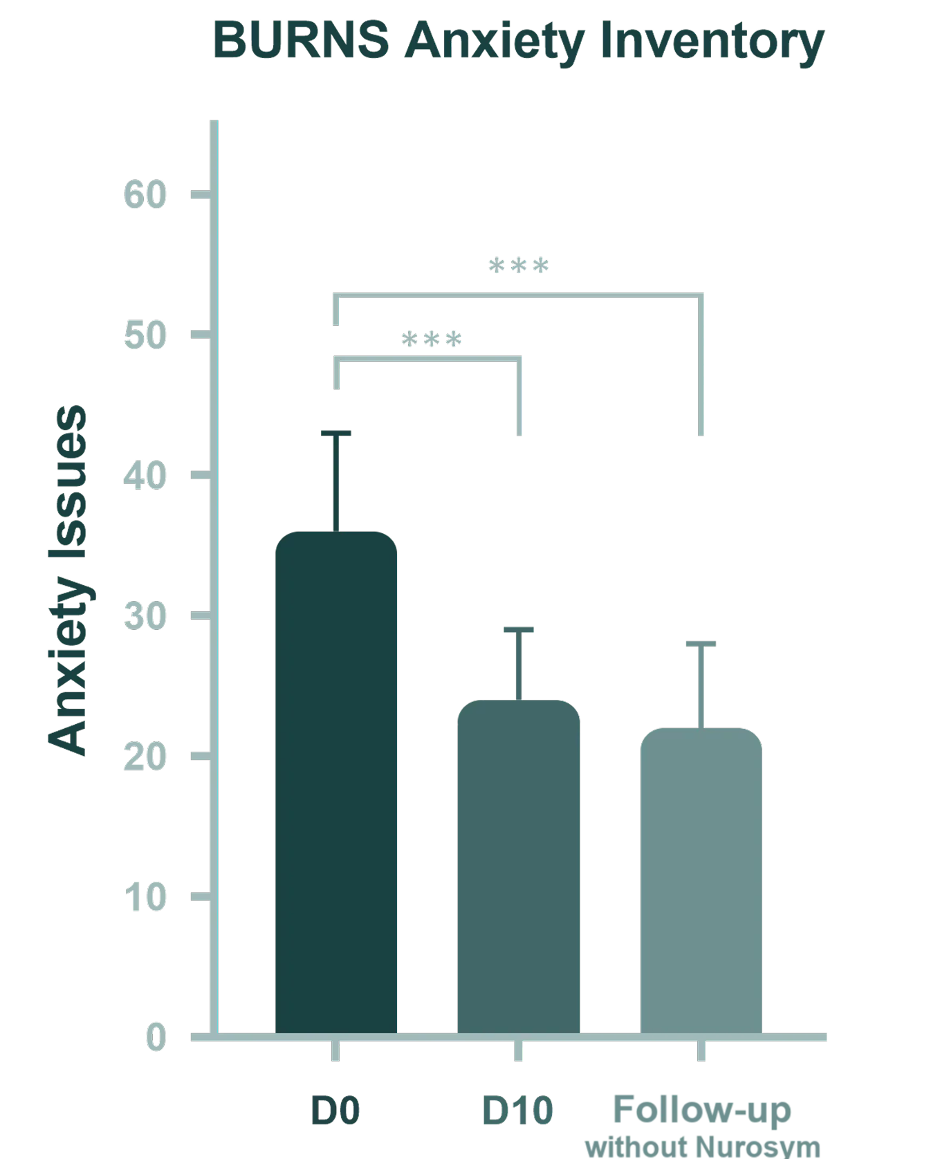 35% reduction in anxious thoughts